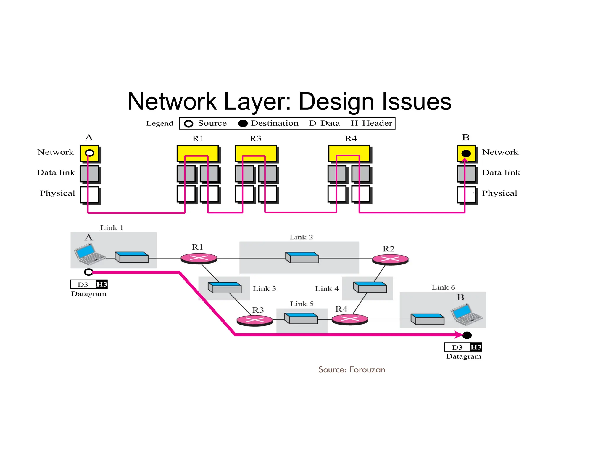 Network Layer: Design Issues
A
Physical Physical
Data link
Data link
R1 R3 R4 B
Network
Network
Source Destination Data
D Header
H
Legend
Source: Forouzan
Datagram
D3 H3
Datagram
D3 H3
 