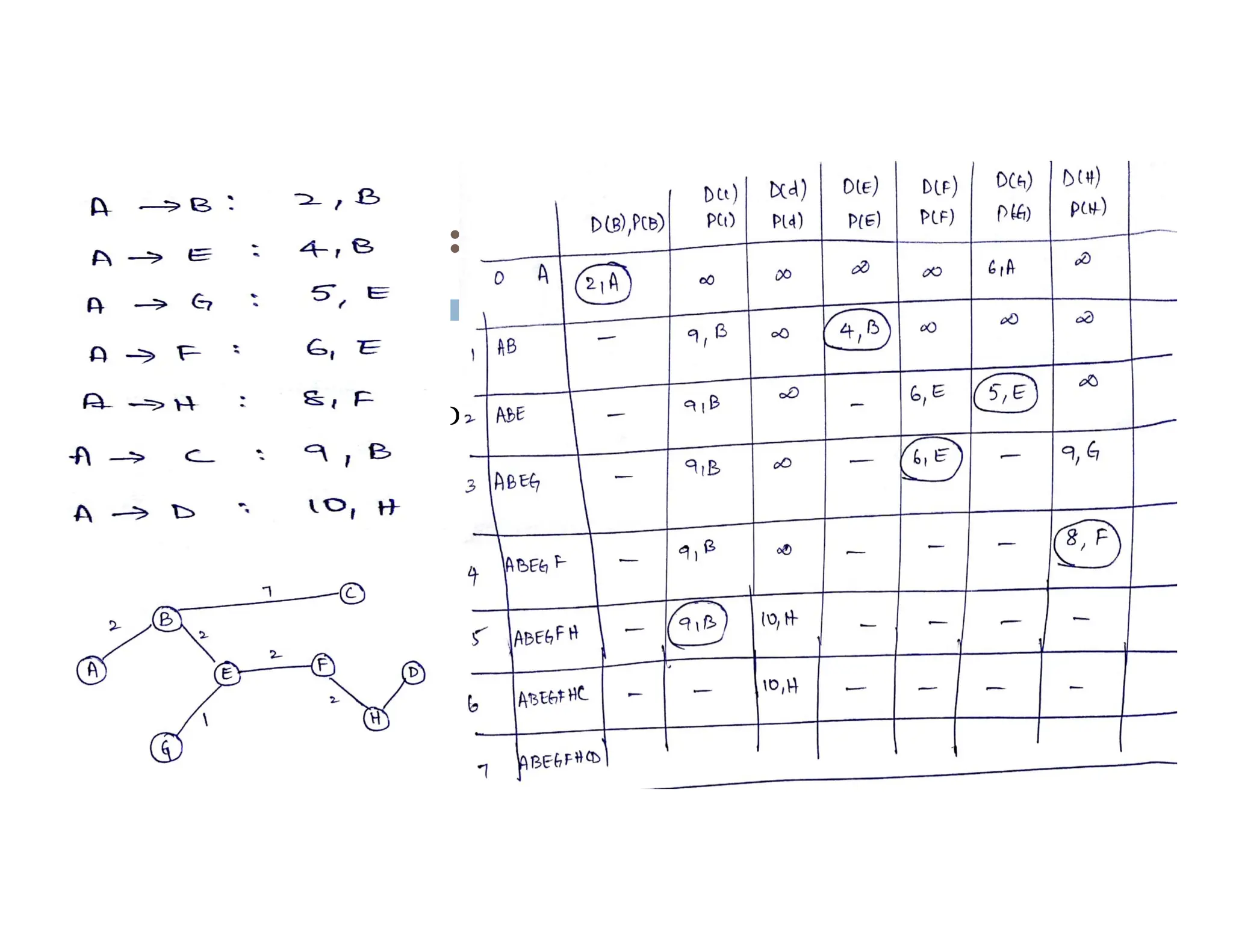 Explanation: SPR Example 2
A
B
C
D
E F
2
7
3
2
2
3
2
4
2
6
1
G H
2
4
6
 