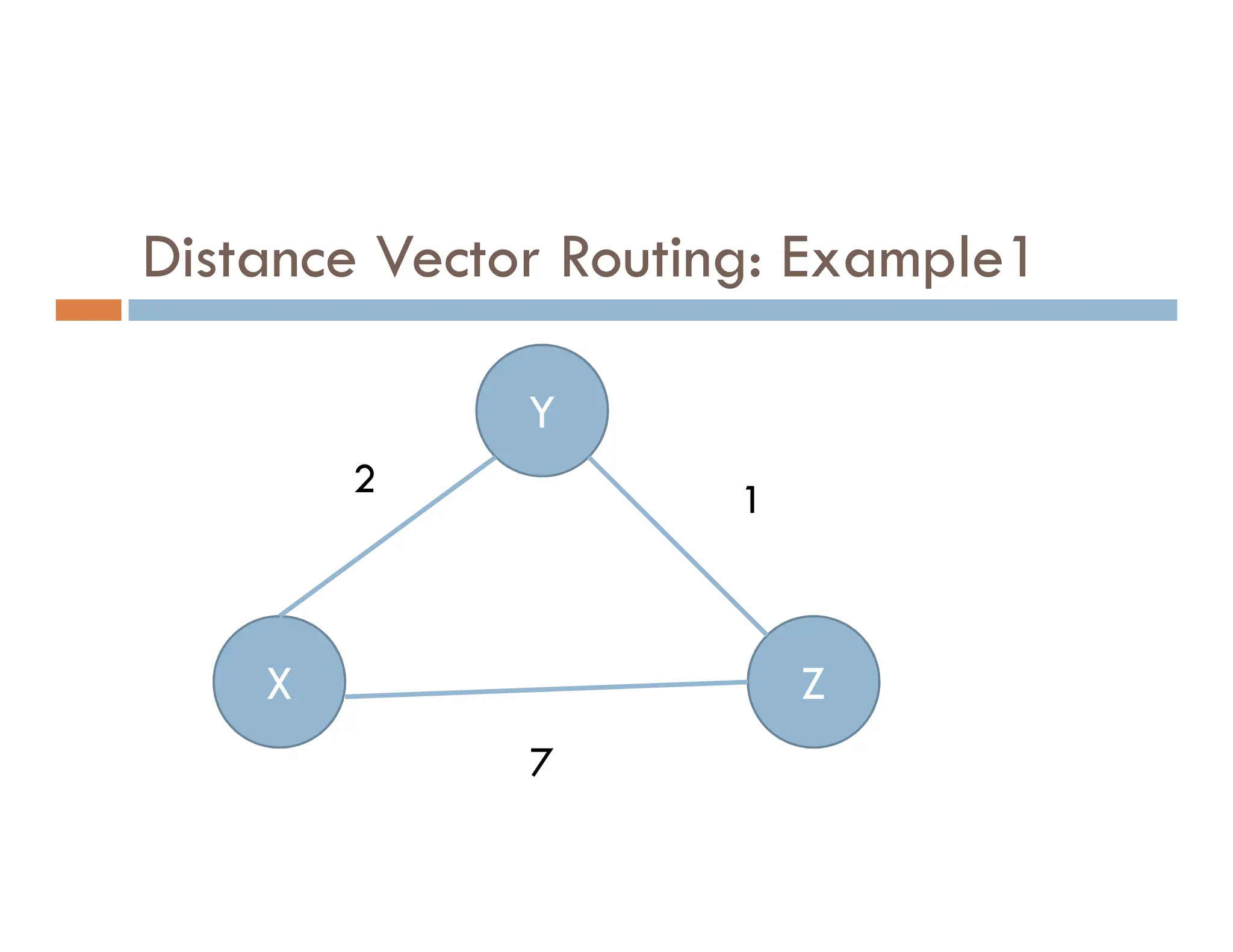 Distance Vector Routing: Example1
Y
2 1
X Z
2 1
7
 