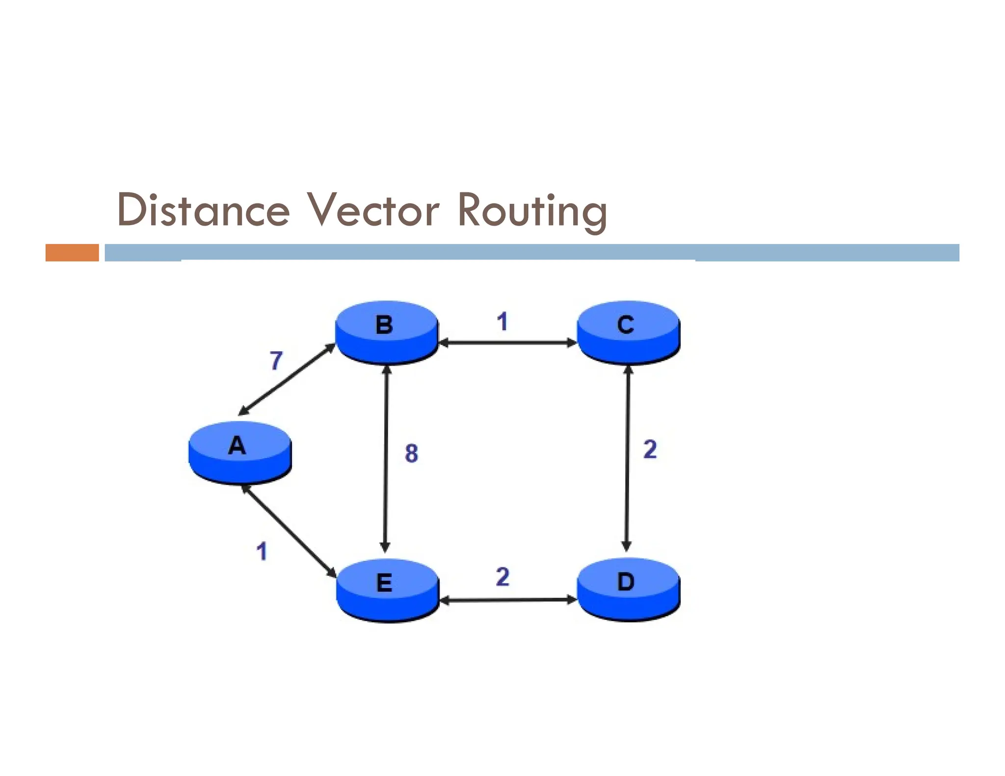 Distance Vector Routing
 