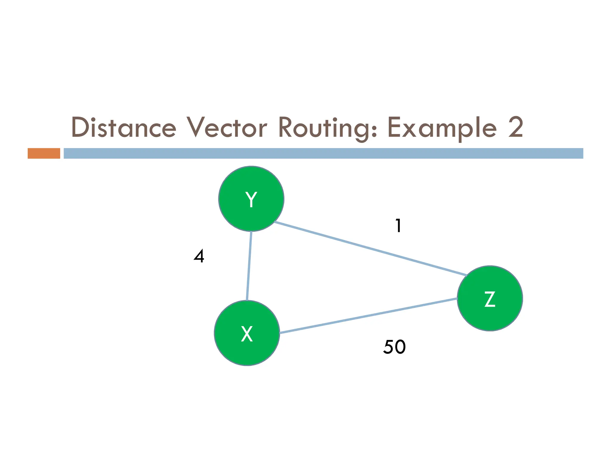 Distance Vector Routing: Example 2
Y
1
X
Z
4
1
50
 