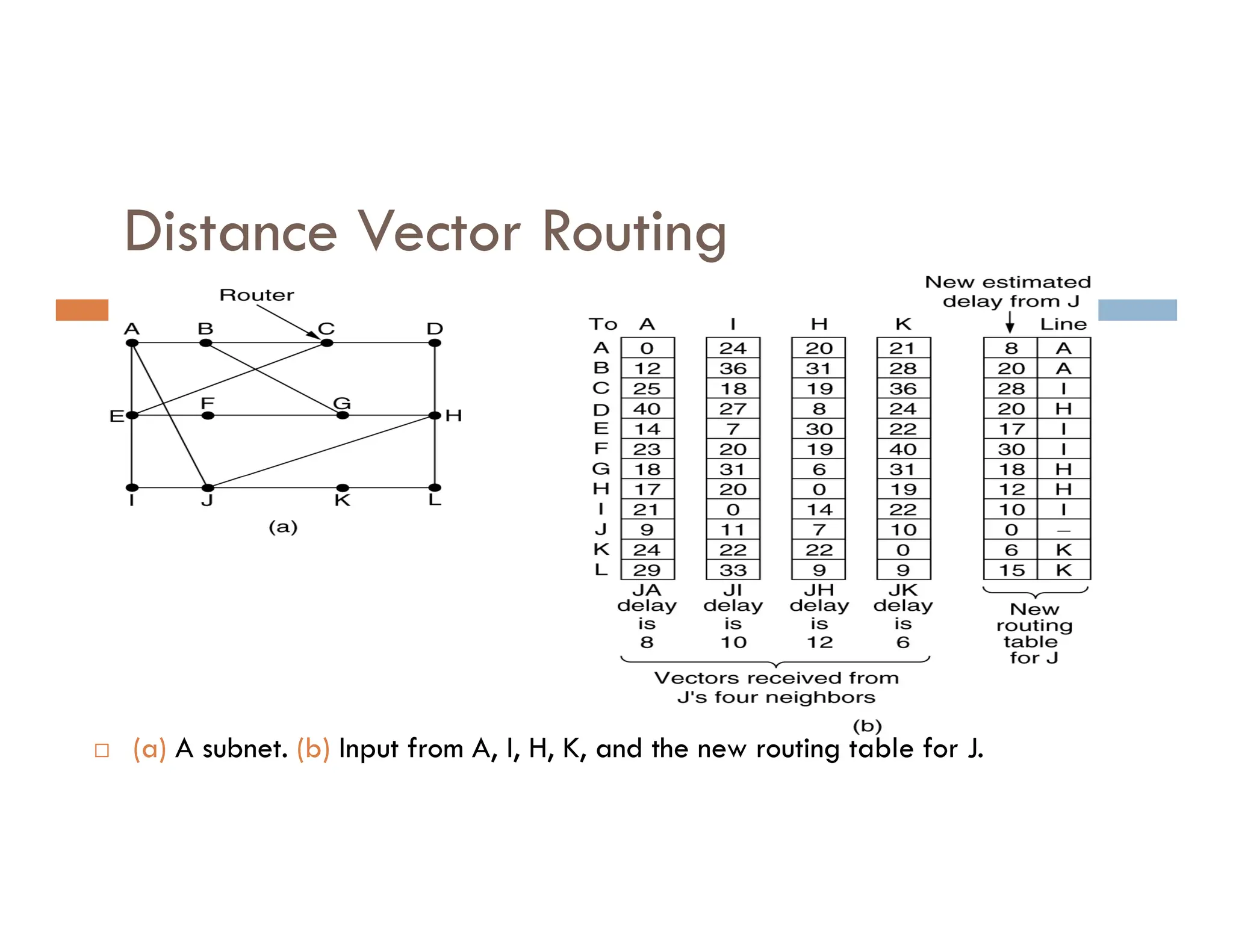 Distance Vector Routing
 (a) A subnet. (b) Input from A, I, H, K, and the new routing table for J.
 