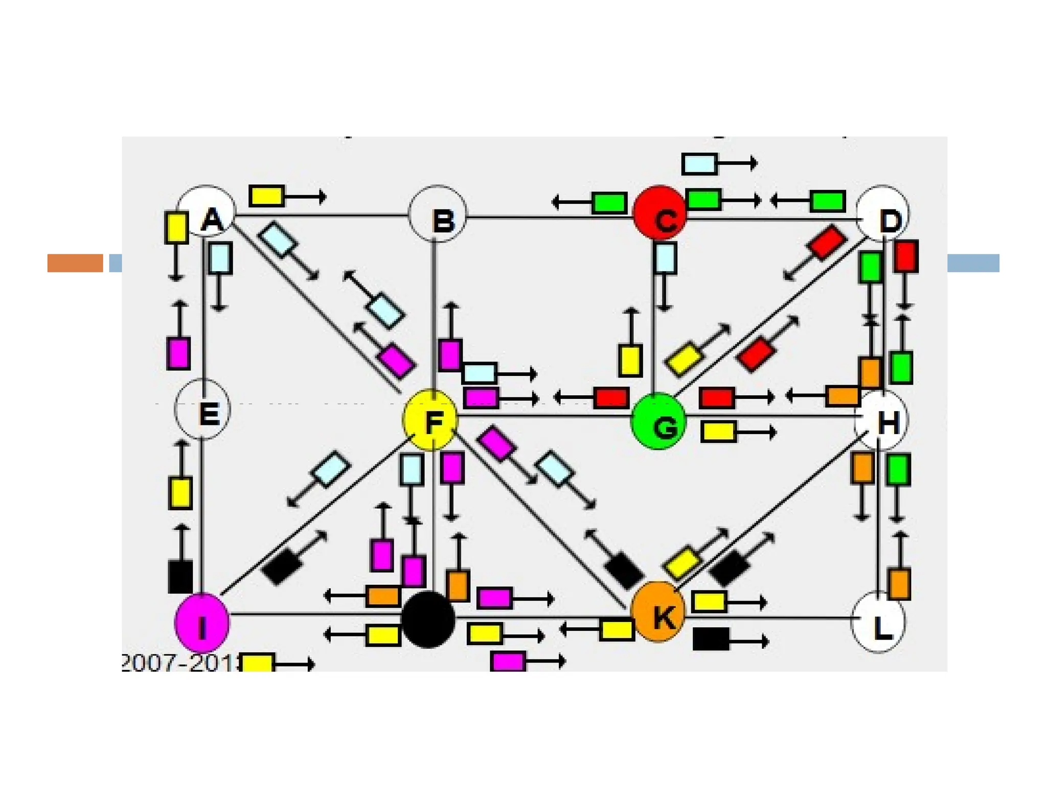 Flooding
 Flooding adapts the technique in which every
incoming packet is sent on every outgoing line
except the one on which it arrived.
except the one on which it arrived.
 One problem with this method is that packets may
go in a loop. As a result of this a node may receive
several copies of a particular packet which is
undesirable.
 