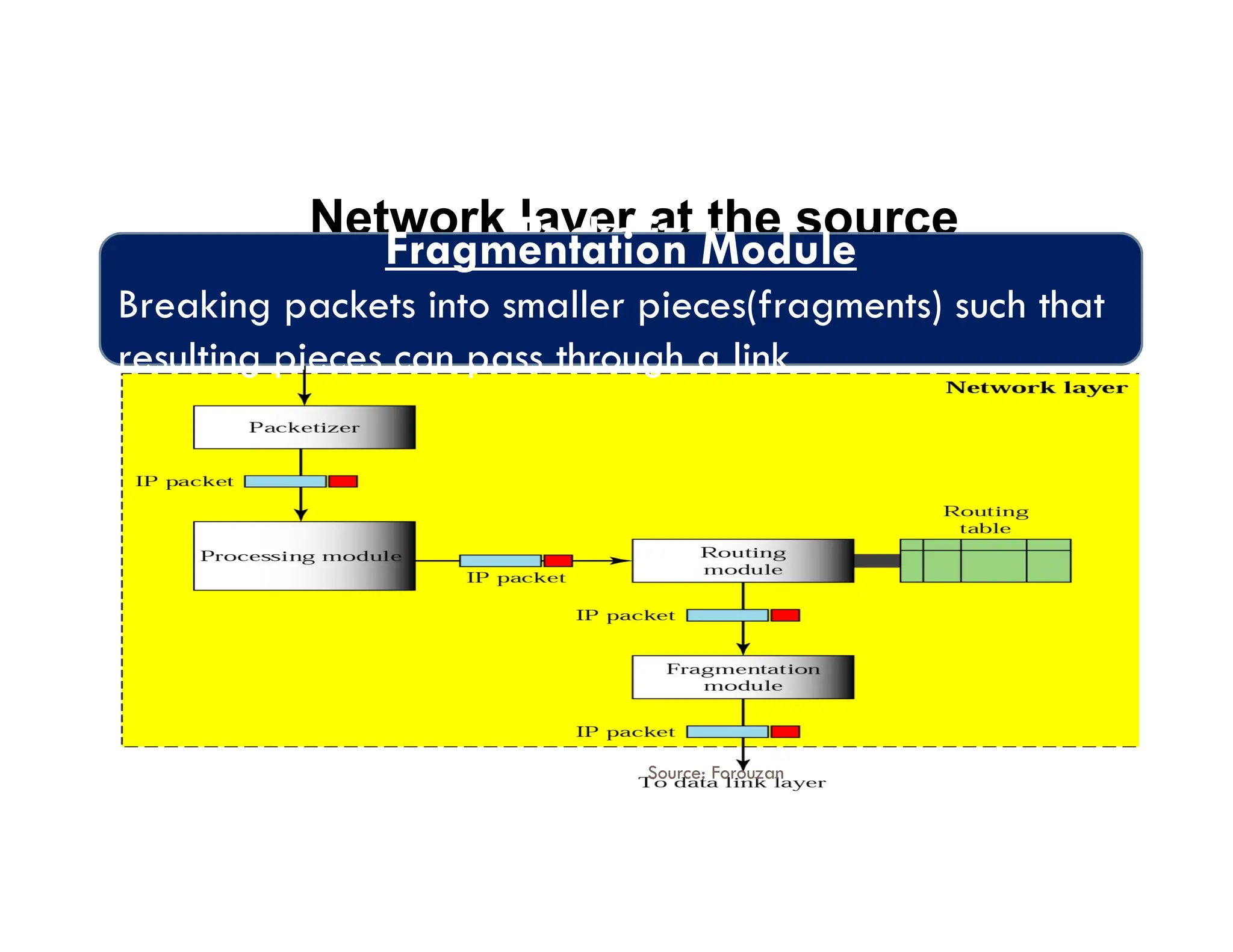 Network layer at the source
Packetizer
encapsulate packet from upper layer
Add universal source and destination address
Processing Module
verify whether destination address is host address.
If so routing is not needed
Routing Module
find interface from which packet must be sent
Fragmentation Module
Breaking packets into smaller pieces(fragments) such that
resulting pieces can pass through a link
Source: Forouzan
 
