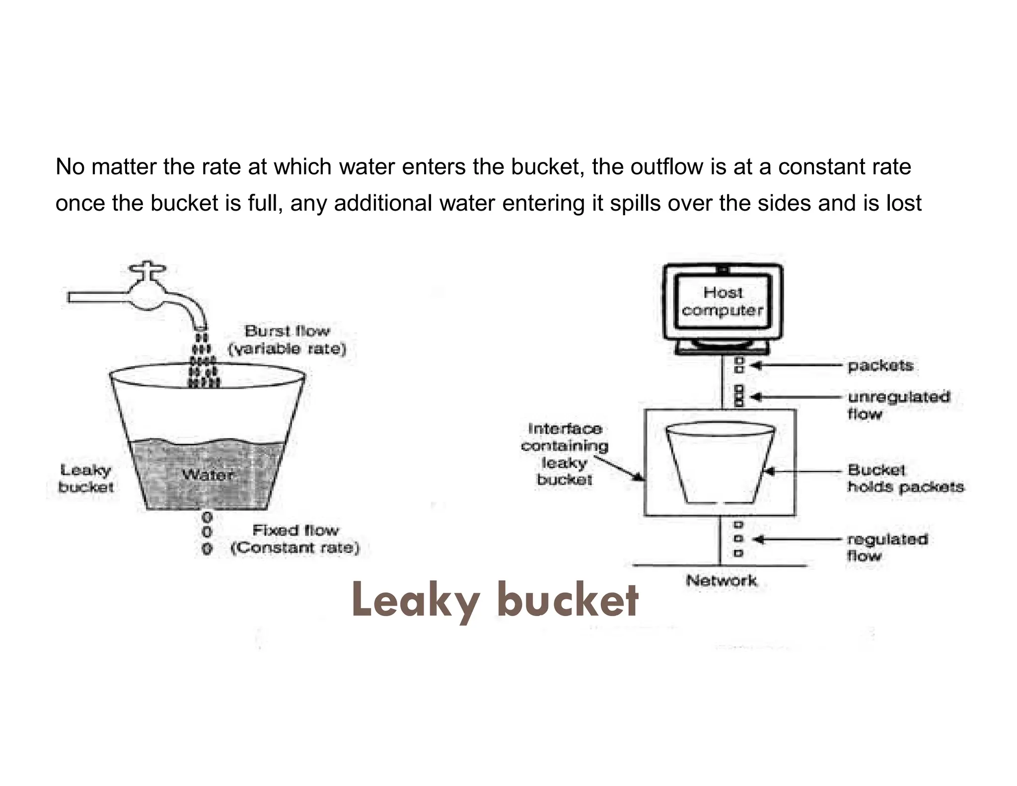 No matter the rate at which water enters the bucket, the outflow is at a constant rate
once the bucket is full, any additional water entering it spills over the sides and is lost
Leaky bucket
Source: Tanenbaum
 