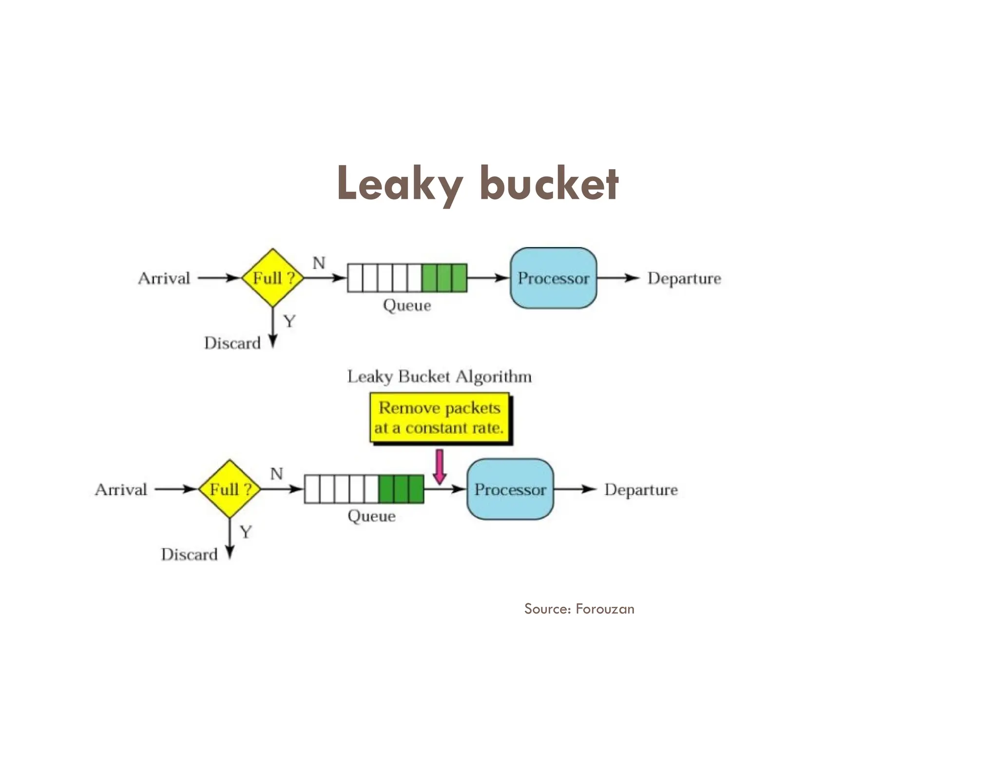 Leaky bucket
Source: Forouzan
 