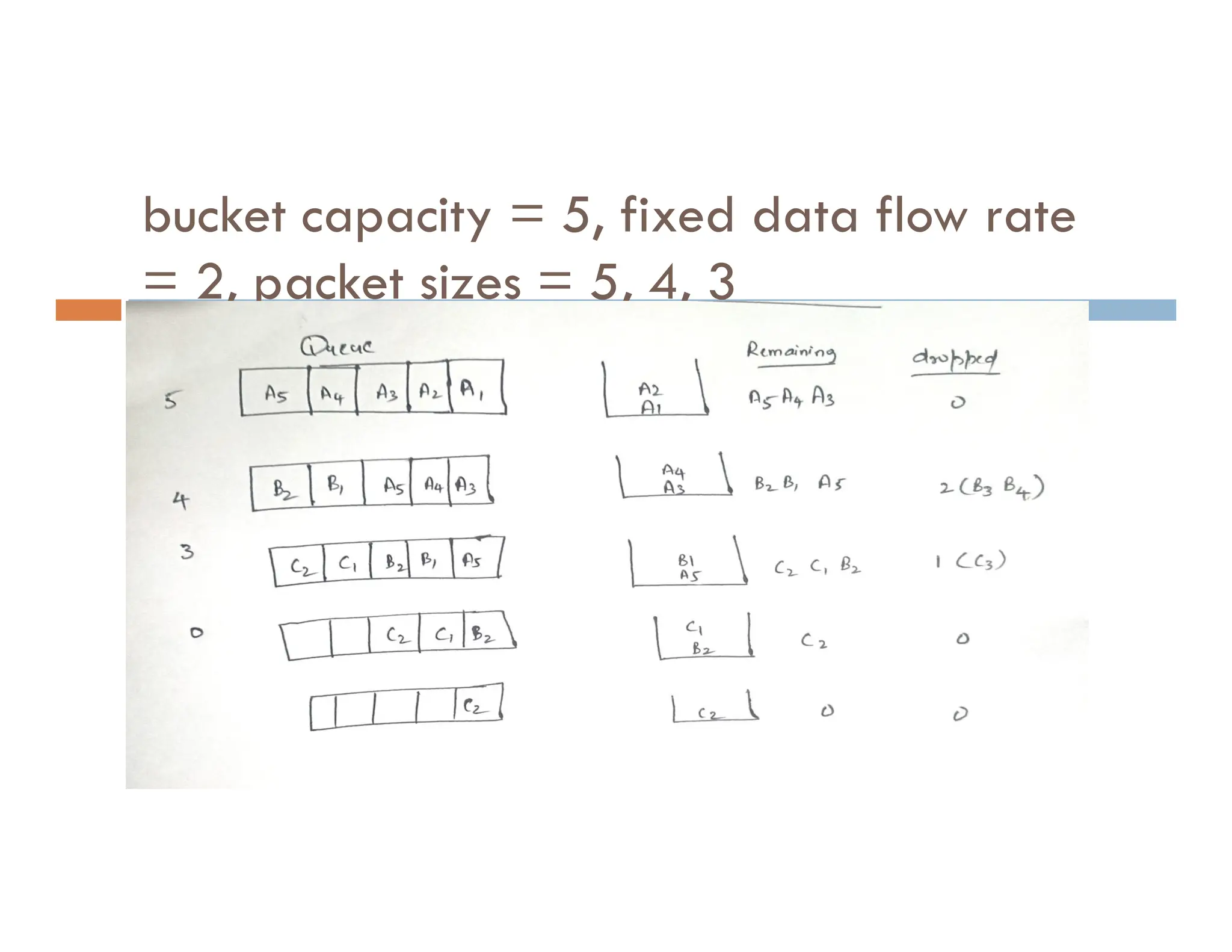 bucket capacity = 5, fixed data flow rate
= 2, packet sizes = 5, 4, 3
 