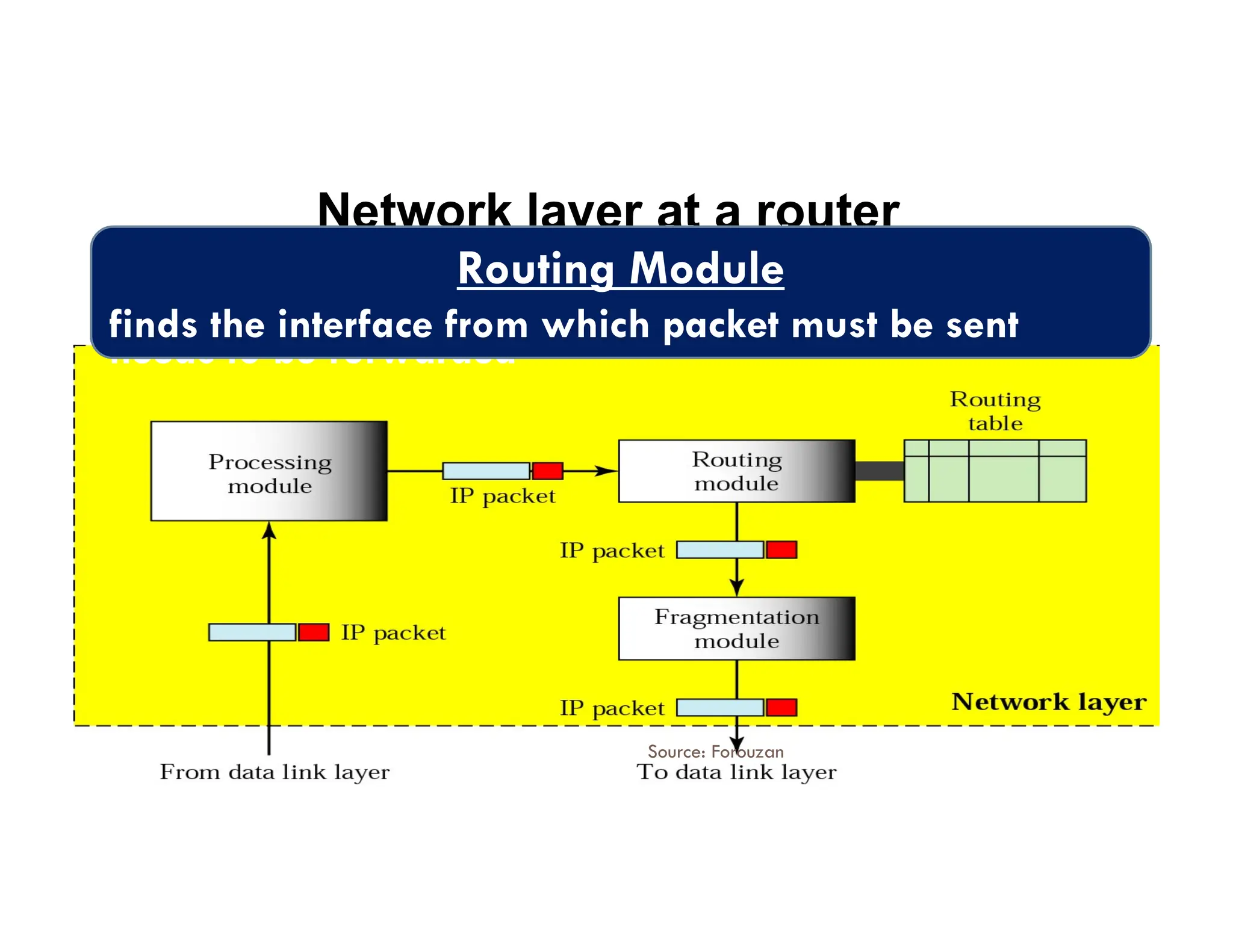 Network layer at a router
Processing Module
Checks if the packet has reached its destination or
needs to be forwarded
Routing Module
finds the interface from which packet must be sent
8 Source: Forouzan
 