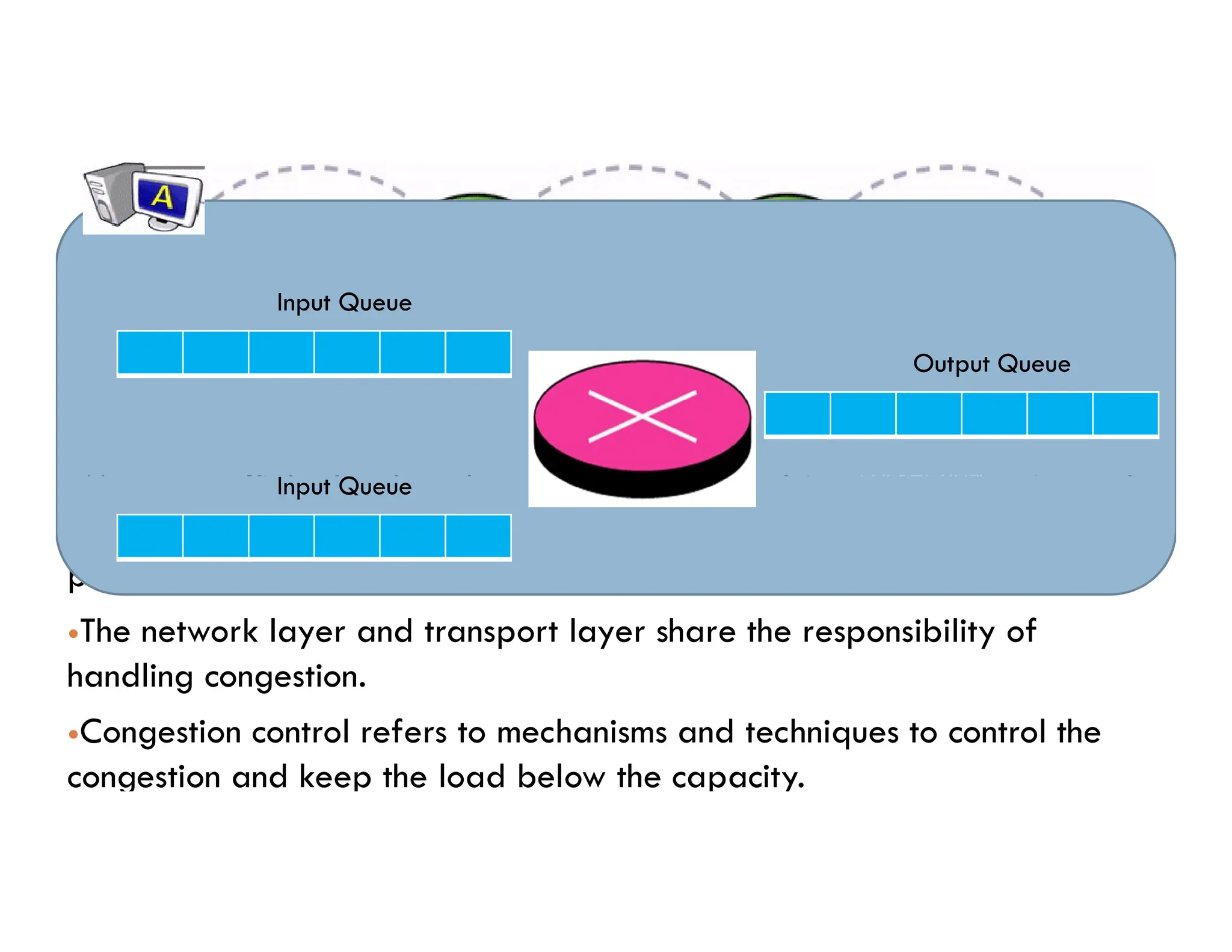Congestion?
Congestion refers to a network state, where a node or router or link
carries so much of data that it may degrade the performance of network.
Too many packets in (a part of) the subnet.
May occur if the load on the network – the number of packets sent to the
Packet flow
Input Queue
Input Queue
Output Queue
May occur if the load on the network – the number of packets sent to the
network – is greater than the capacity of the network – the number of
packets a network can handle.
The network layer and transport layer share the responsibility of
handling congestion.
Congestion control refers to mechanisms and techniques to control the
congestion and keep the load below the capacity.
Packet flow
Input Queue
 