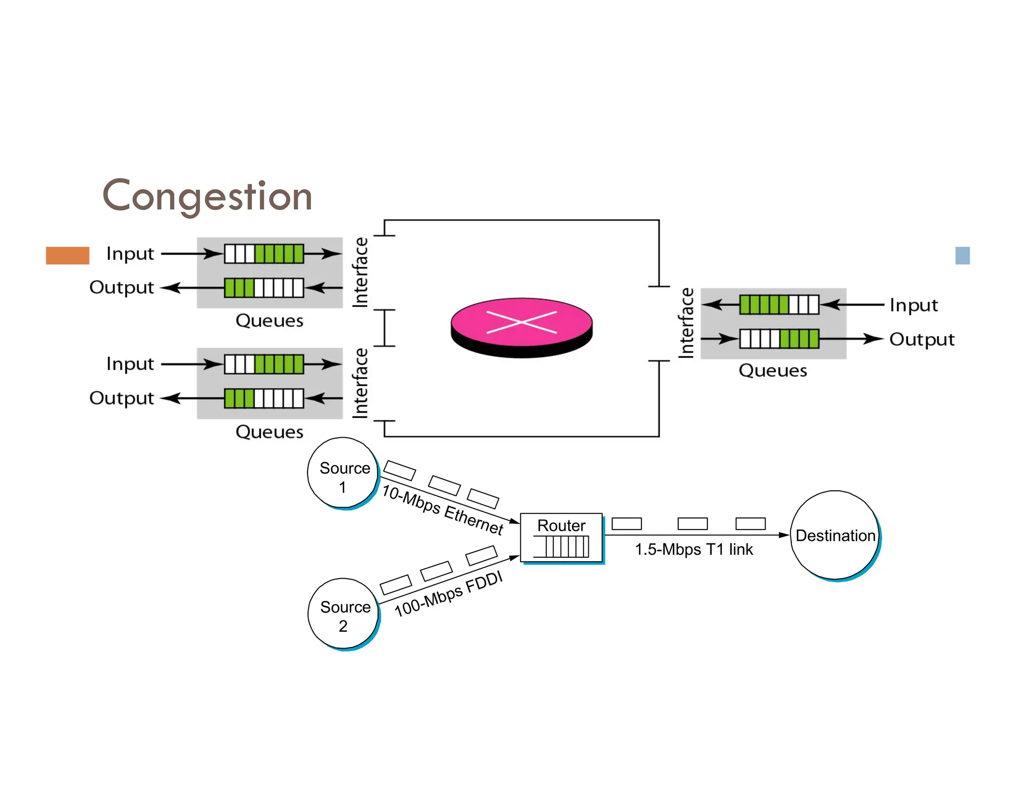 Congestion
Destination
1.5-Mbps T1 link
Router
Source
2
Source
1
100-Mbps FDDI
10-Mbps Ethernet
 