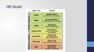 OSI Model
 
