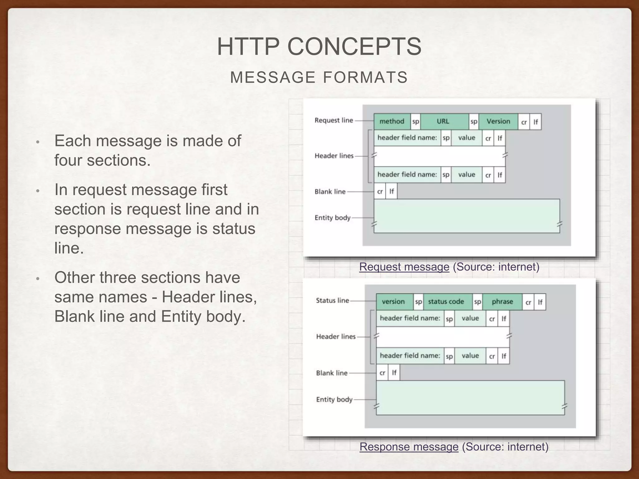 MESSAGE FORMATS
HTTP CONCEPTS
• Each message is made of
four sections.
• In request message first
section is request line and in
response message is status
line.
• Other three sections have
same names - Header lines,
Blank line and Entity body.
Response message (Source: internet)
Request message (Source: internet)
 