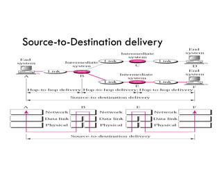 Dccn DCCN Unit 1.pdf