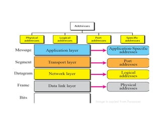 Dccn DCCN Unit 1.pdf