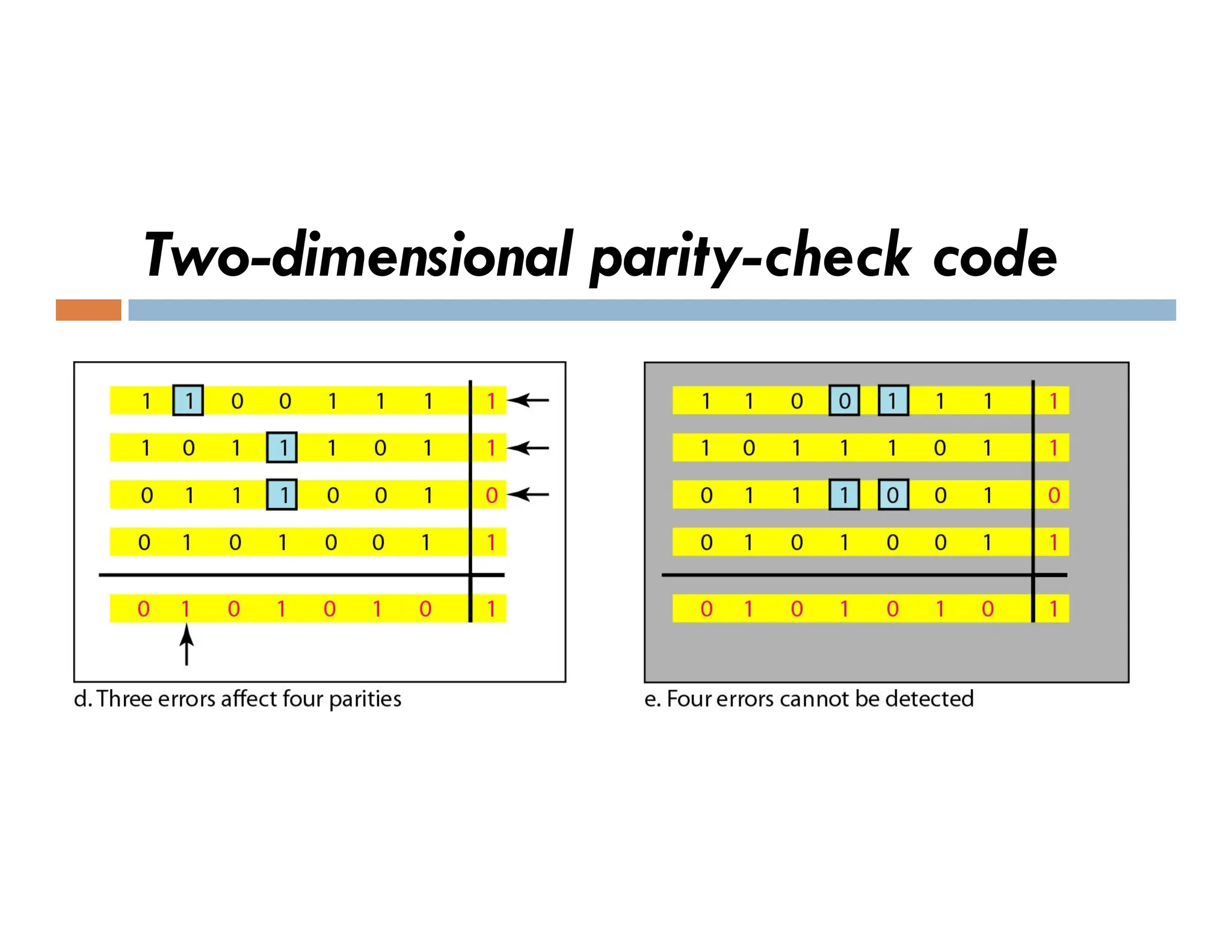 Two-dimensional parity-check code 