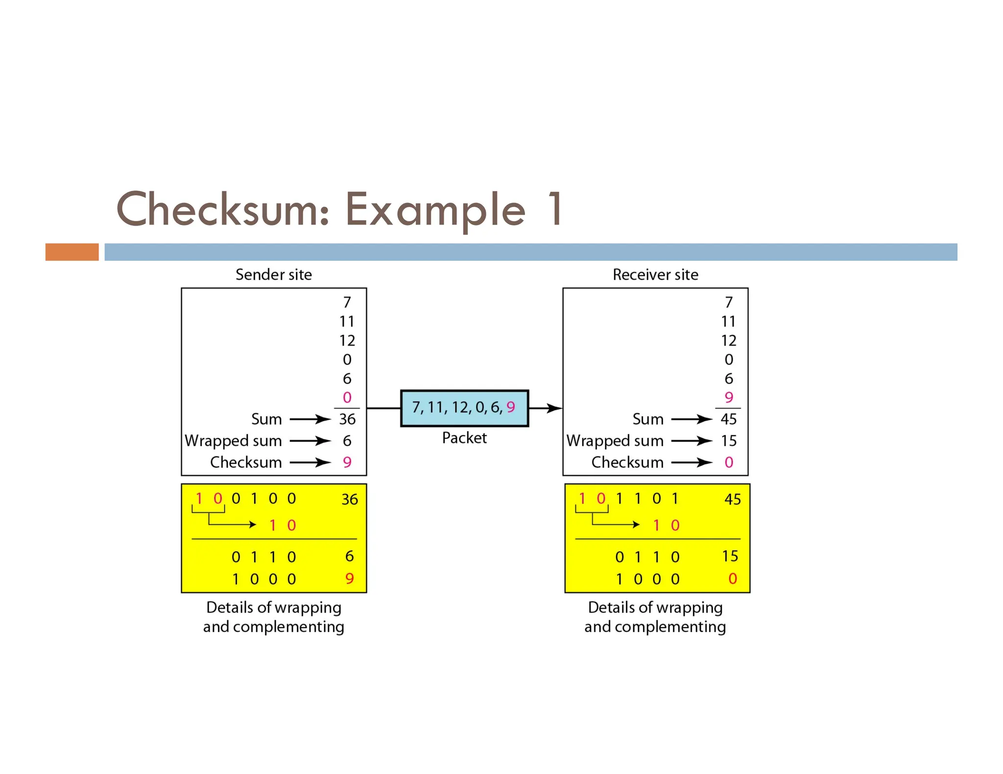 Checksum: Example 1 