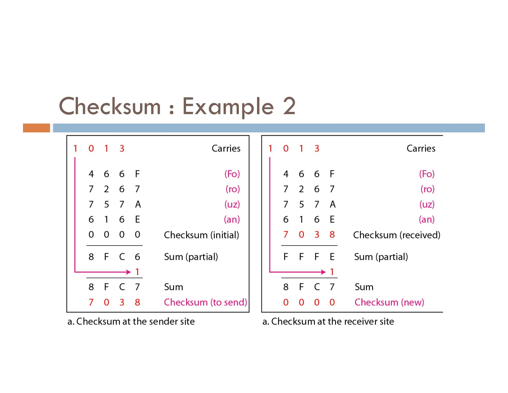 Checksum : Example 2 