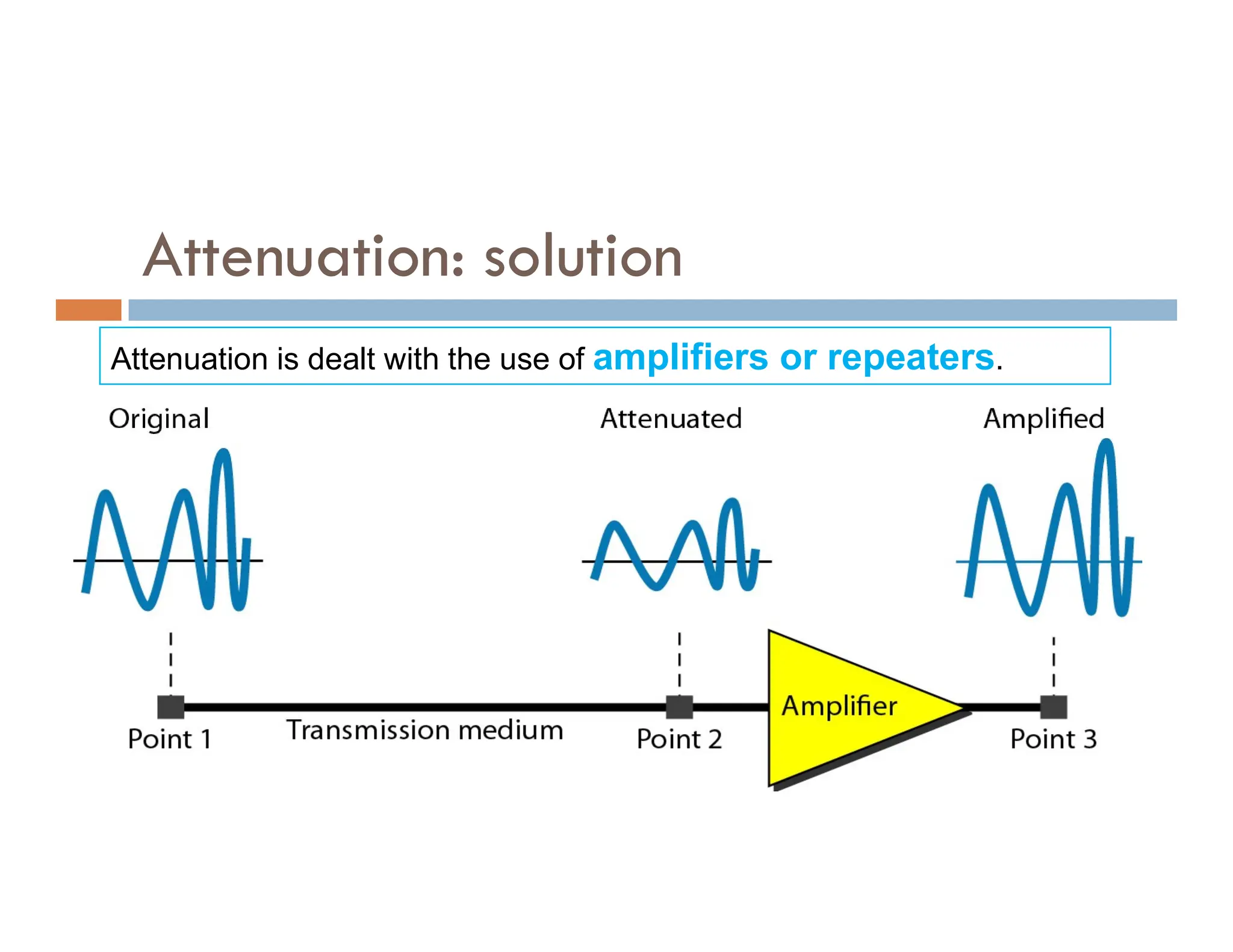 Attenuation: solution Attenuation is dealt with the use of amplifiers or repeaters. 