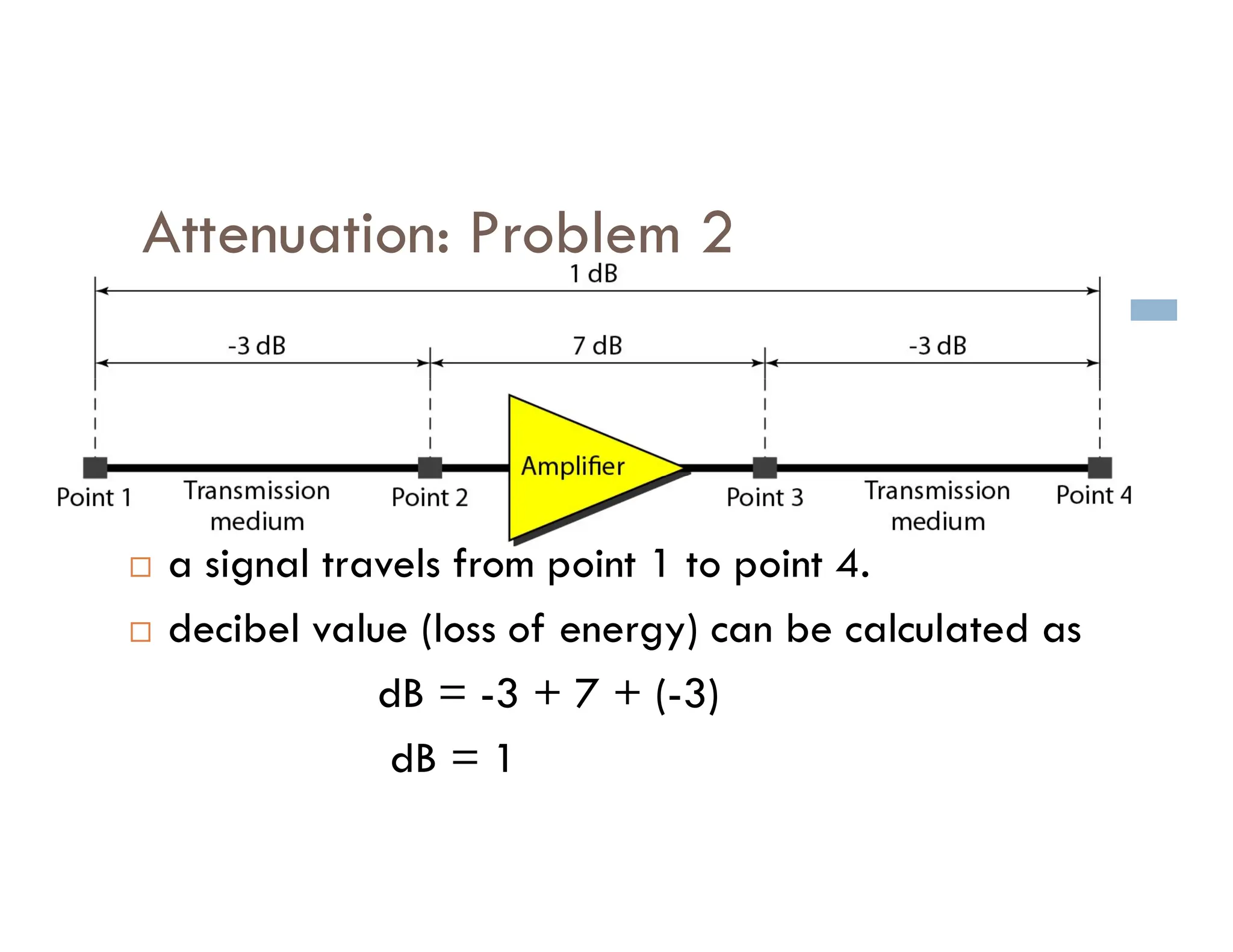 Attenuation: Problem 2  a signal travels from point 1 to point 4.  decibel value (loss of energy) can be calculated as dB = -3 + 7 + (-3) dB = 1 