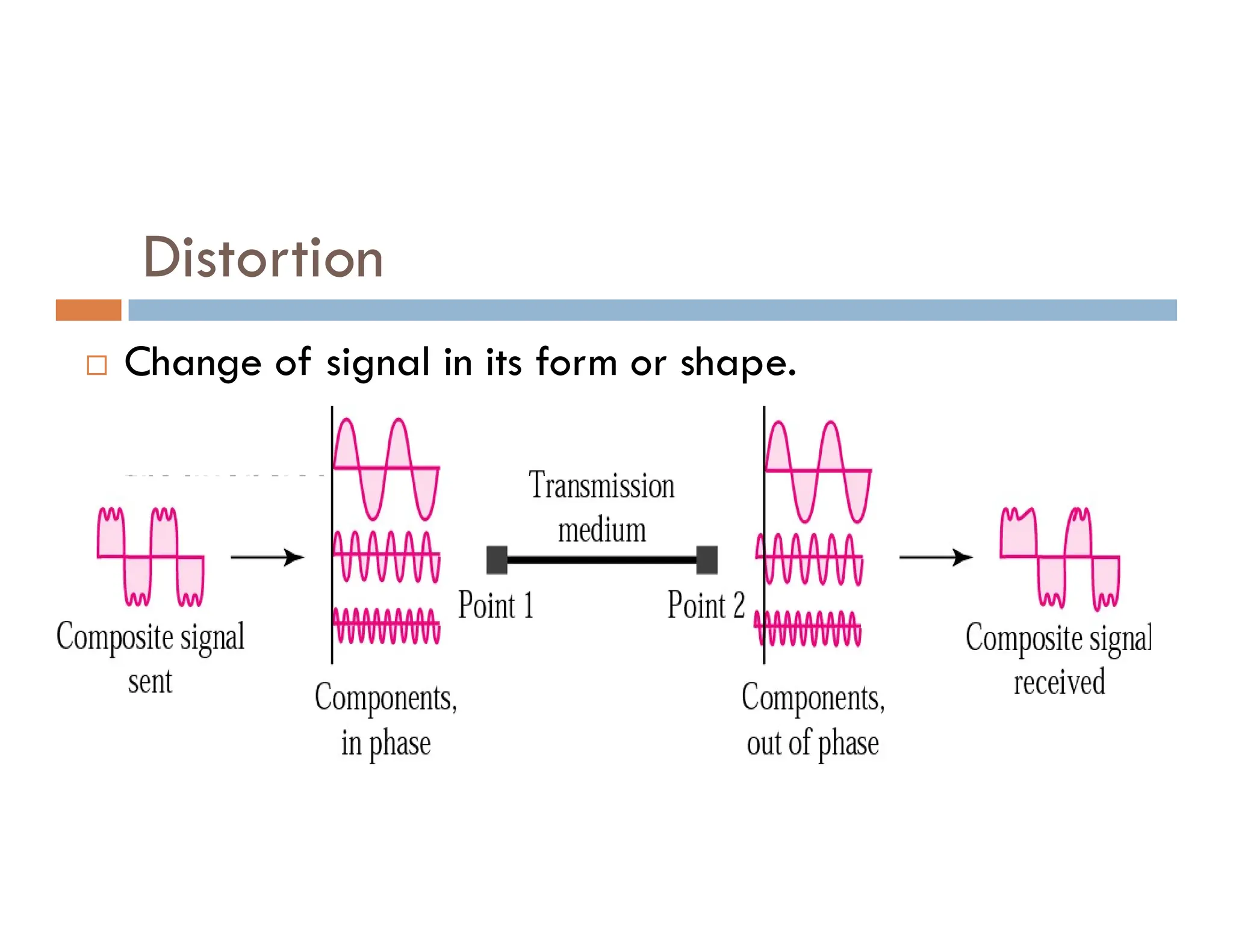 Distortion  Change of signal in its form or shape.  Occurs in a composite signal made of different frequencies. frequencies.  Signal components at the receiver have phases different from what they had at the sender.  The shape of the composite signal is therefore not the same. 