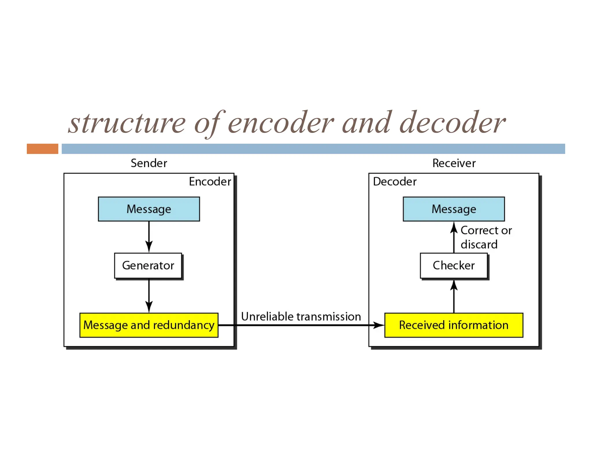 structure of encoder and decoder 