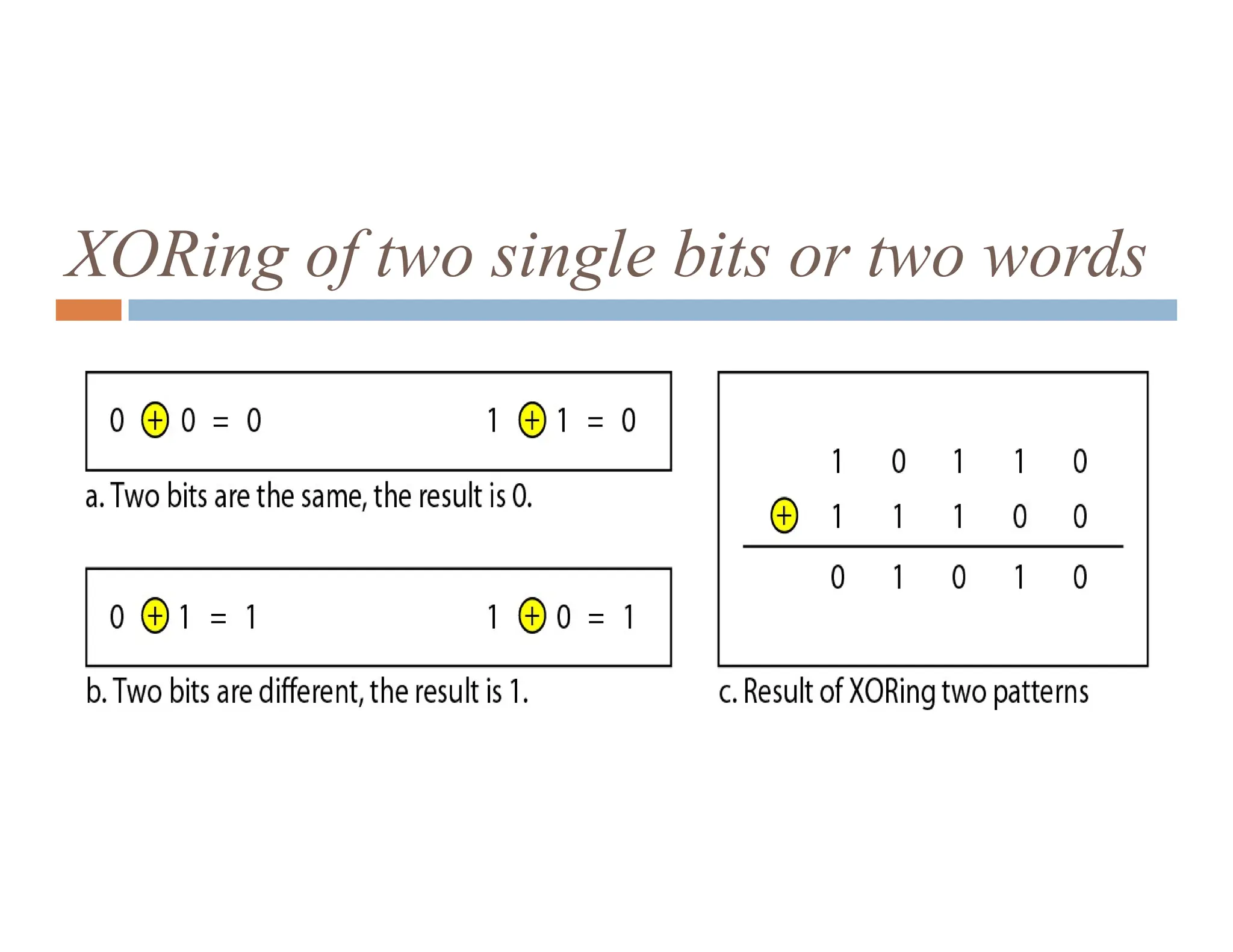 XORing of two single bits or two words 