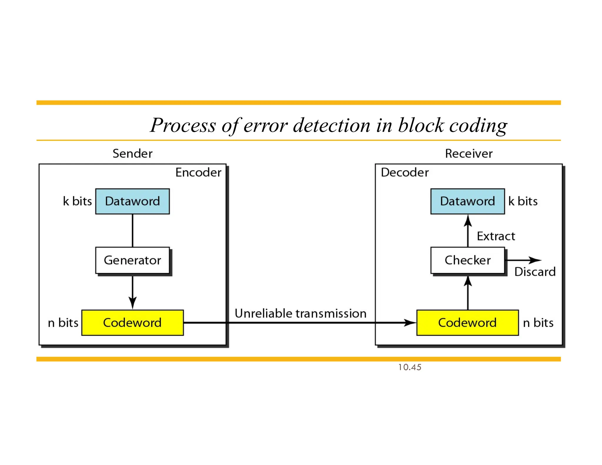 Process of error detection in block coding 10.45 