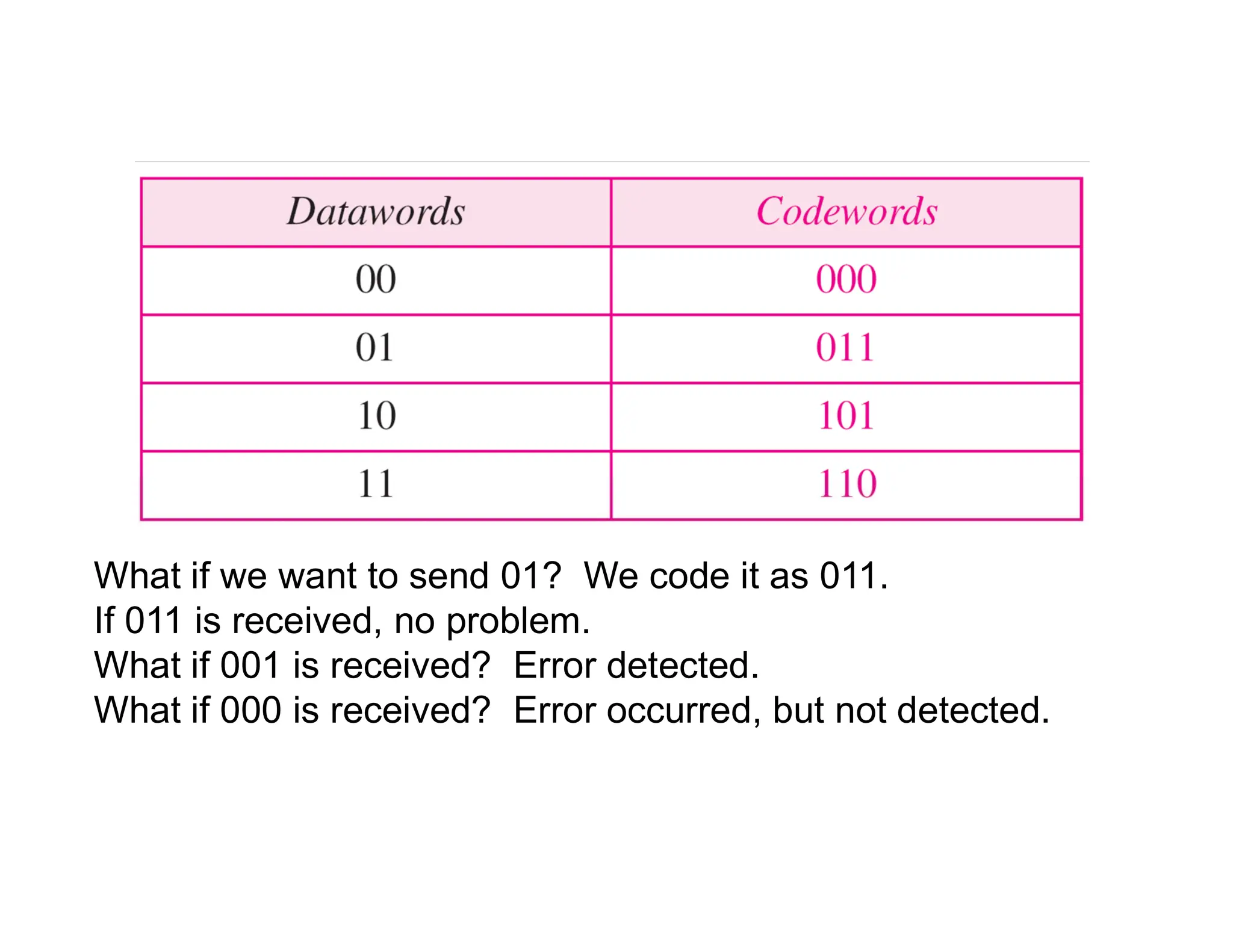 What if we want to send 01? We code it as 011. If 011 is received, no problem. What if 001 is received? Error detected. What if 000 is received? Error occurred, but not detected. 