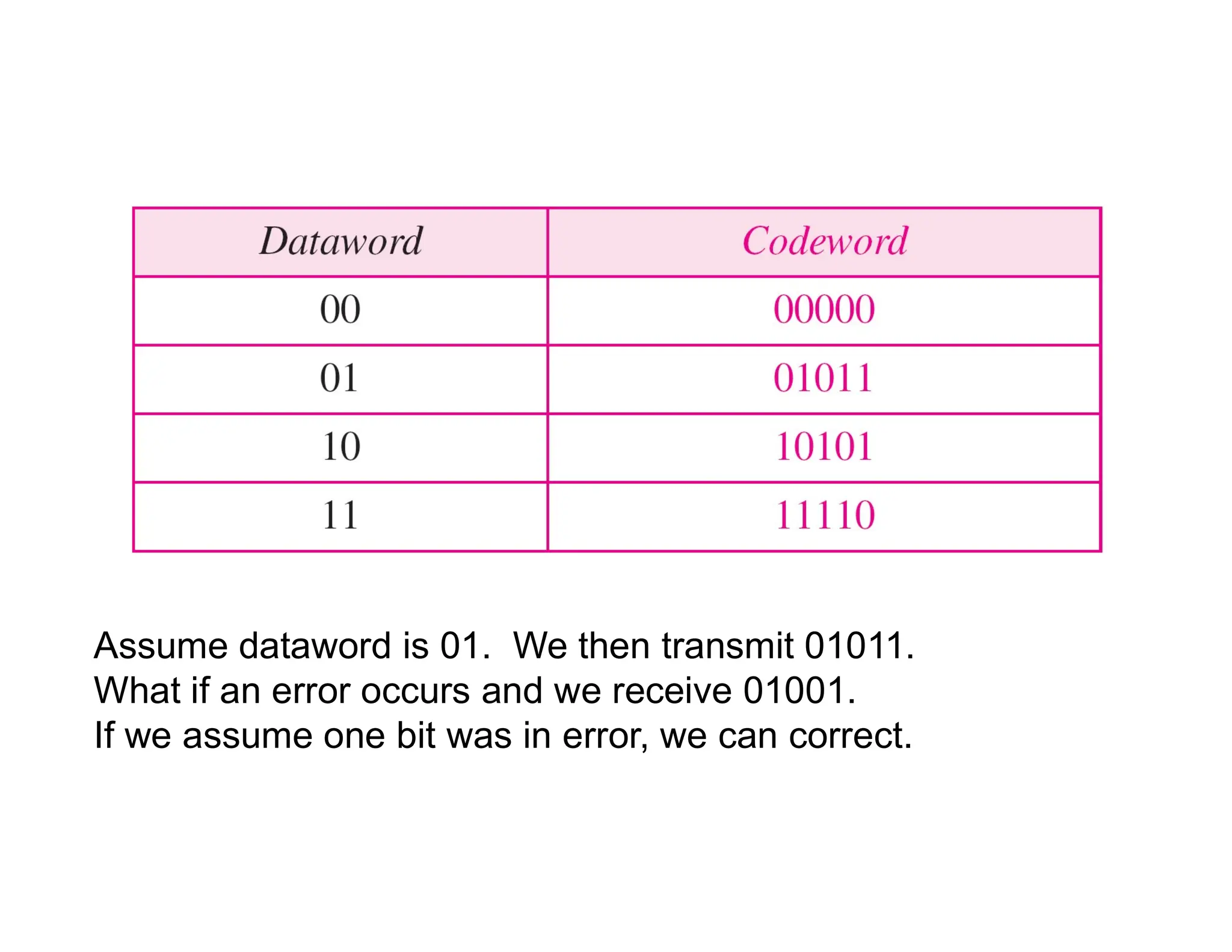 Assume dataword is 01. We then transmit 01011. What if an error occurs and we receive 01001. If we assume one bit was in error, we can correct. 