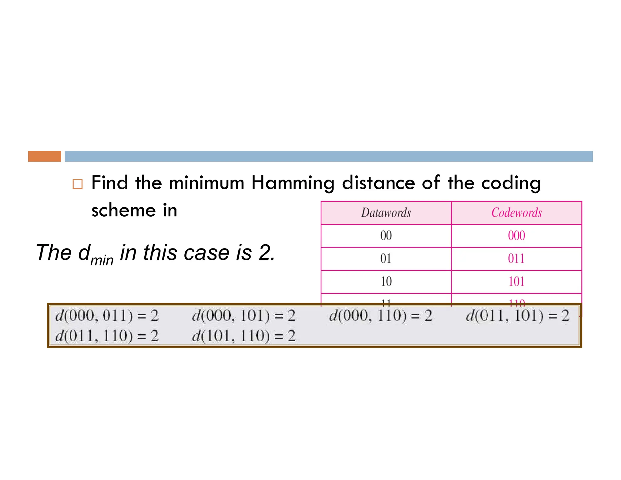  Find the minimum Hamming distance of the coding scheme in The dmin in this case is 2. 