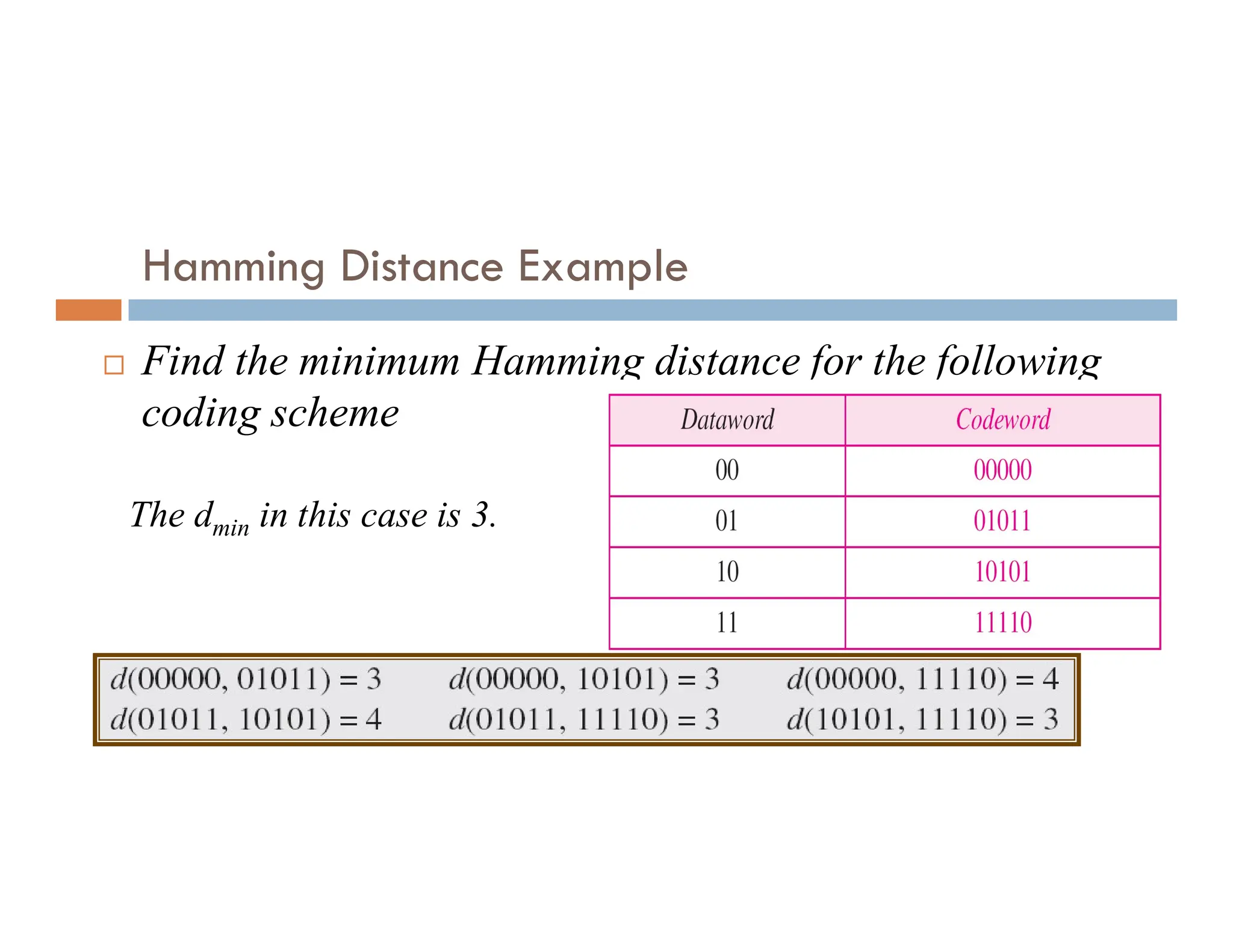 Hamming Distance Example  Find the minimum Hamming distance for the following coding scheme The dmin in this case is 3. 