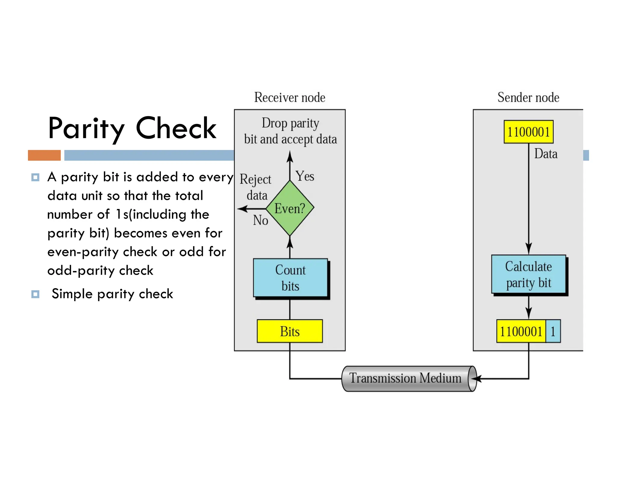 Parity Check  A parity bit is added to every data unit so that the total number of 1s(including the parity bit) becomes even for parity bit) becomes even for even-parity check or odd for odd-parity check  Simple parity check 