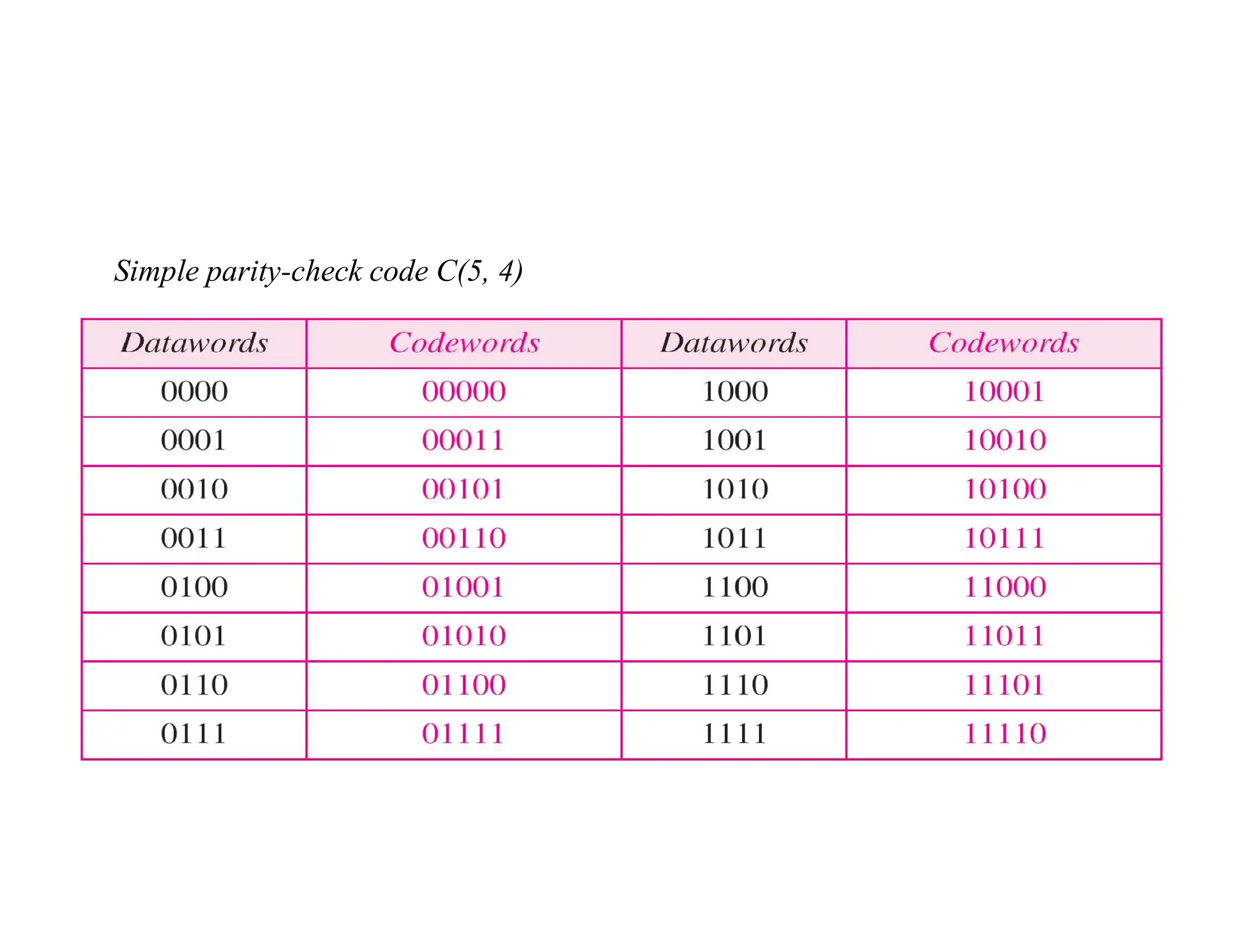 Simple parity-check code C(5, 4) 