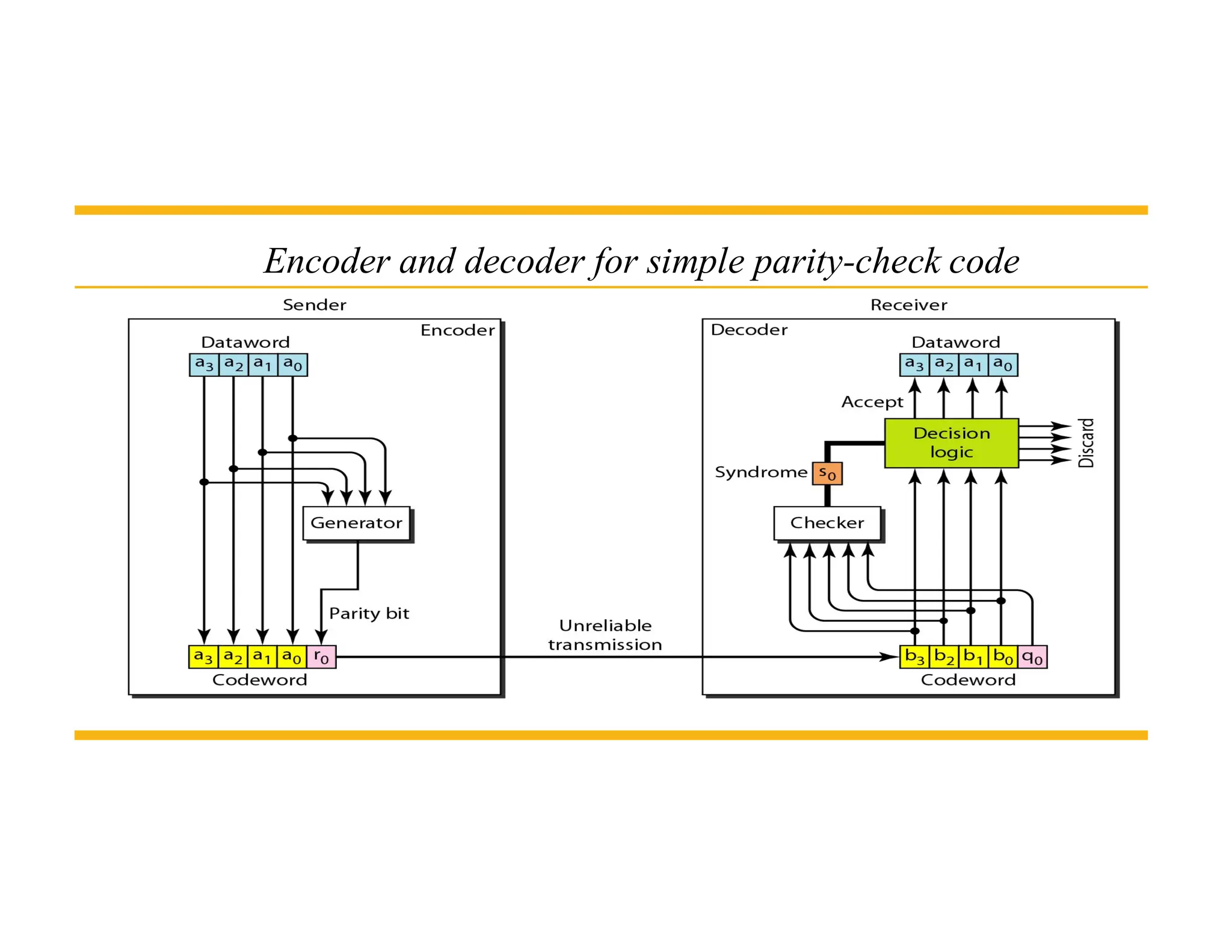 Encoder and decoder for simple parity-check code 