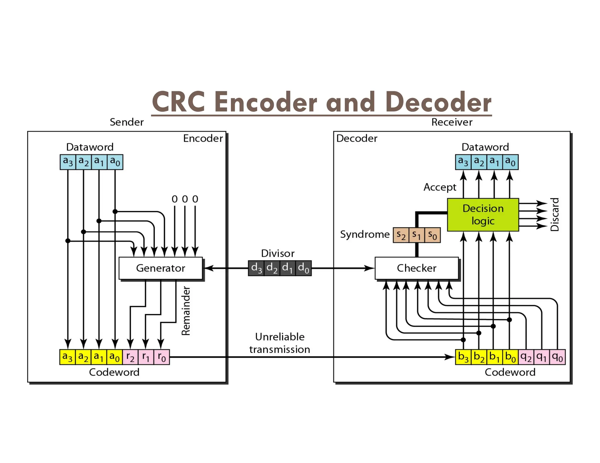 CRC Encoder and Decoder 