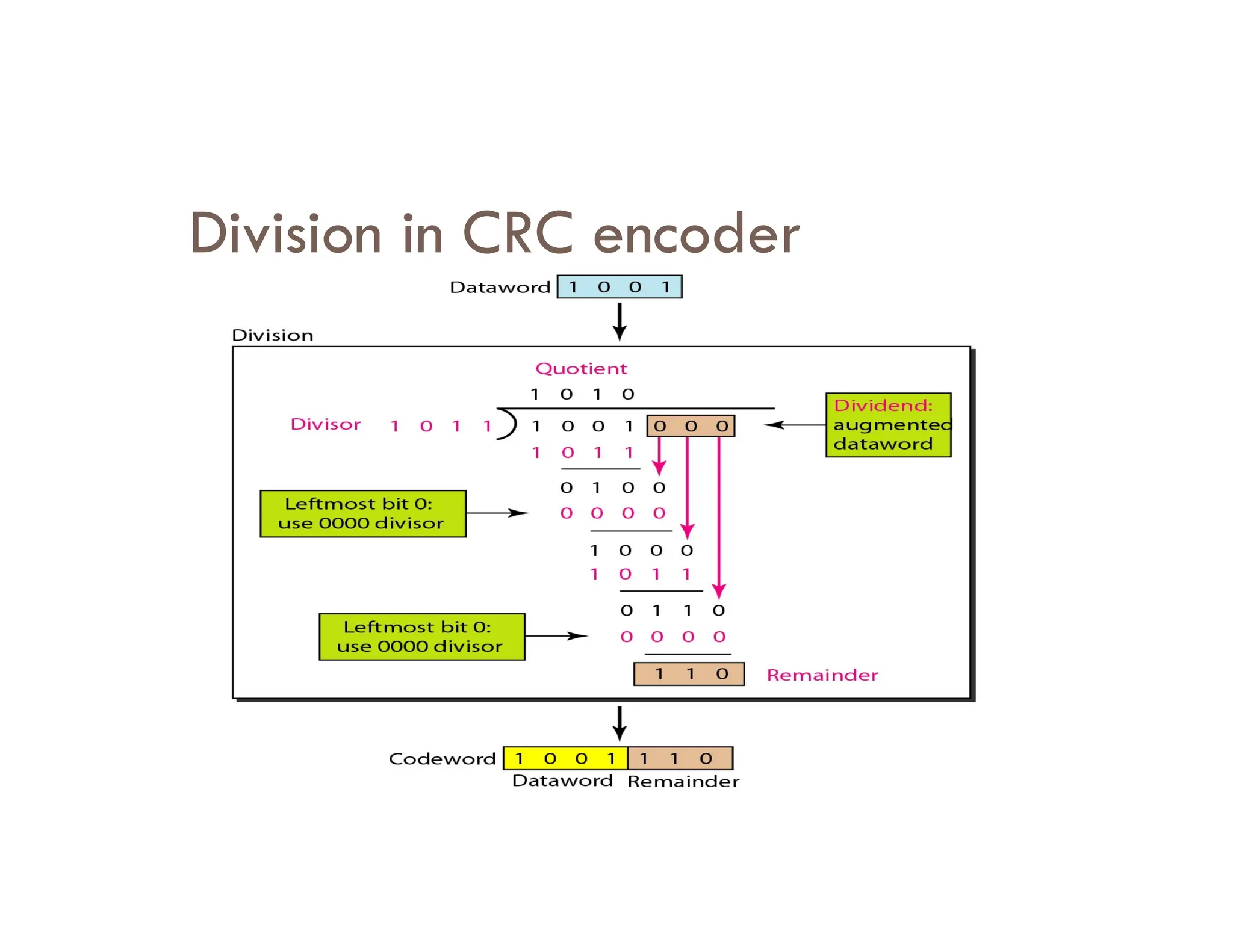 Division in CRC encoder 
