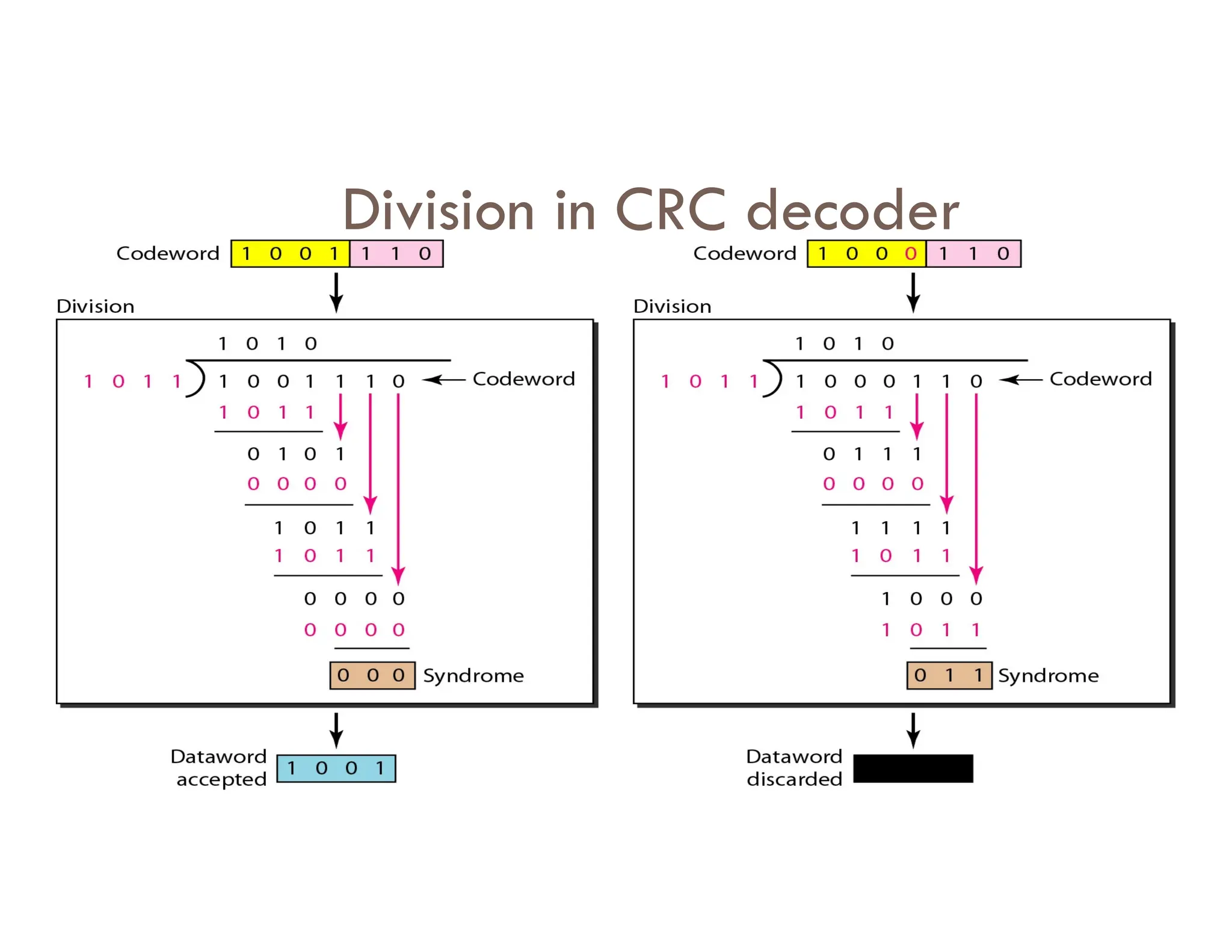 Division in CRC decoder 