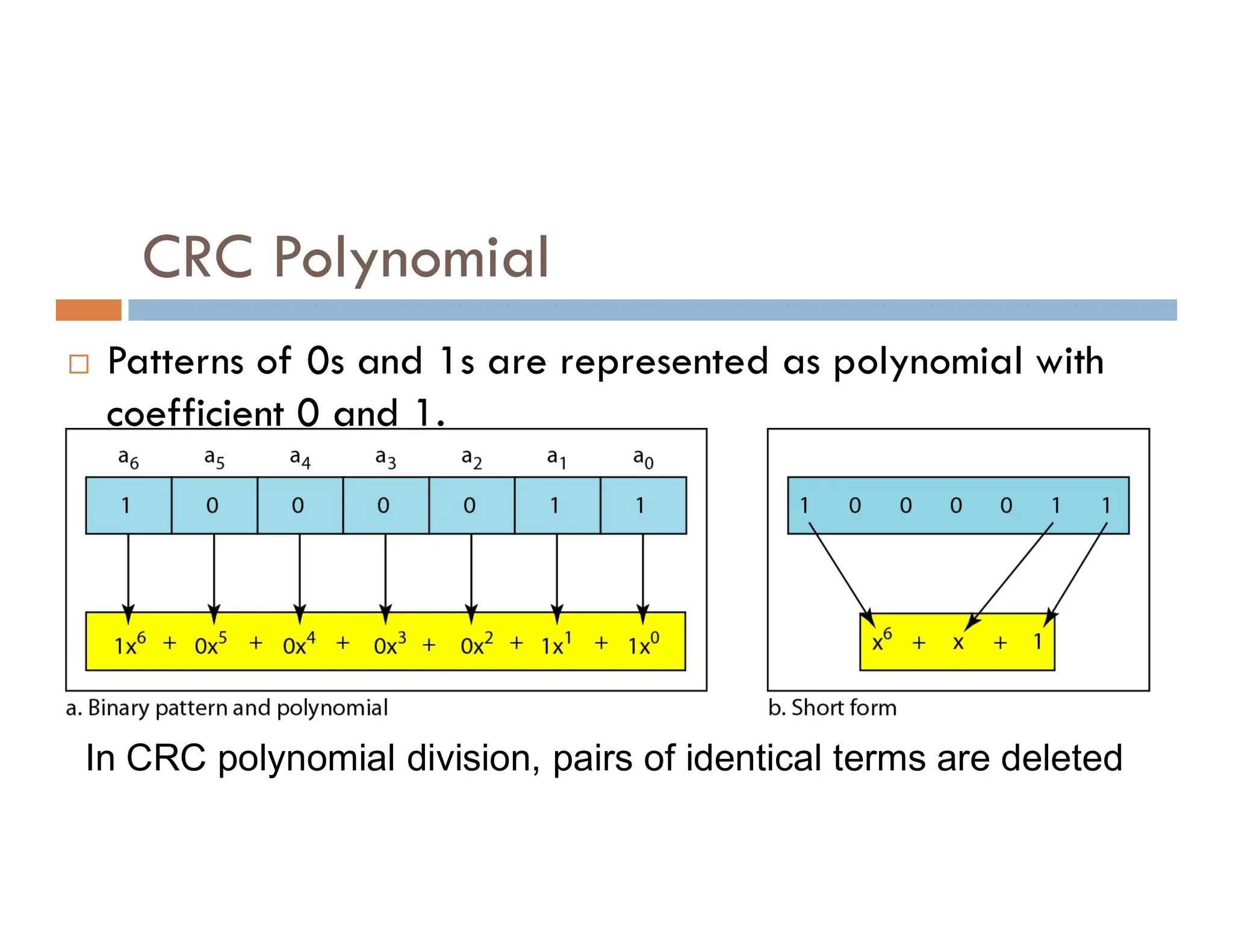 CRC Polynomial  Patterns of 0s and 1s are represented as polynomial with coefficient 0 and 1. In CRC polynomial division, pairs of identical terms are deleted 