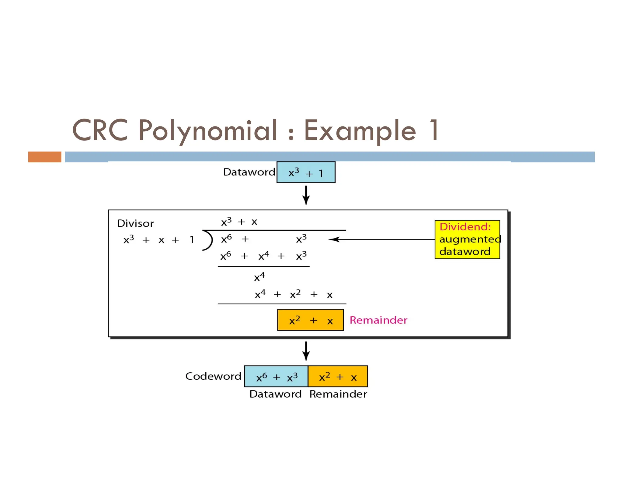 CRC Polynomial : Example 1 