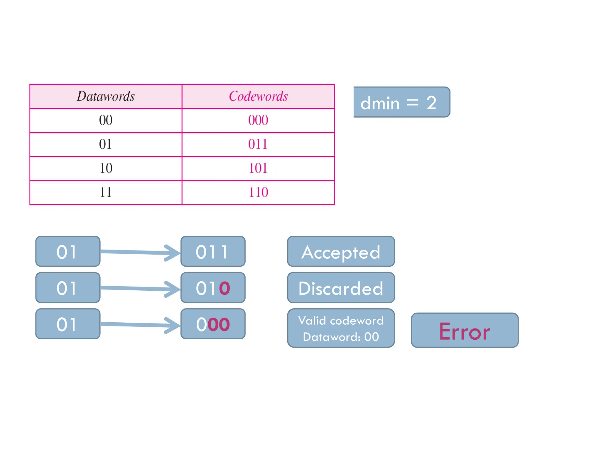 dmin = 2 01 011 Accepted 01 010 Discarded 01 000 Valid codeword Dataword: 00 Error 