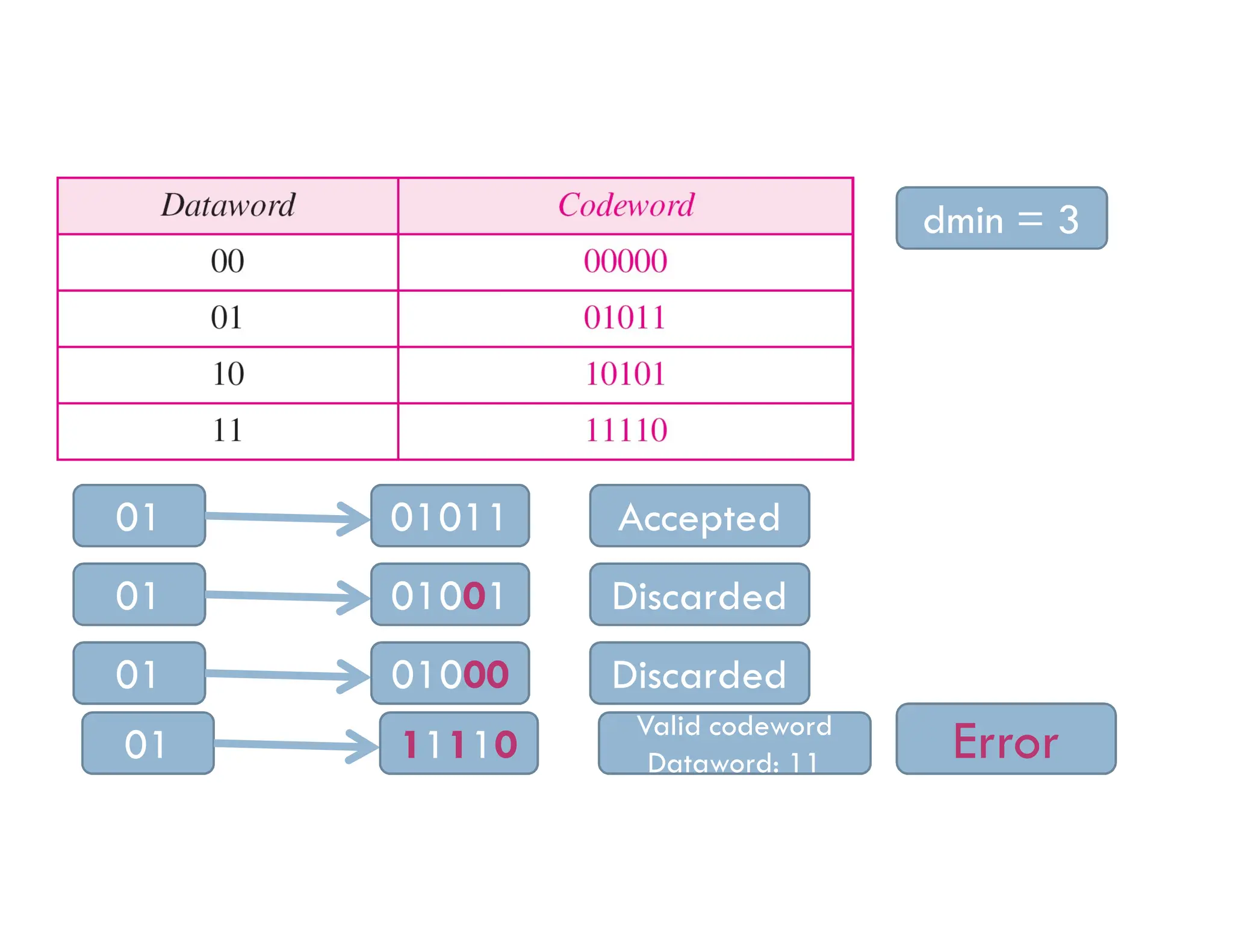 dmin = 3 01 01011 Accepted 01 01001 Discarded 01 01000 Discarded 01 11110 Valid codeword Dataword: 11 Error 