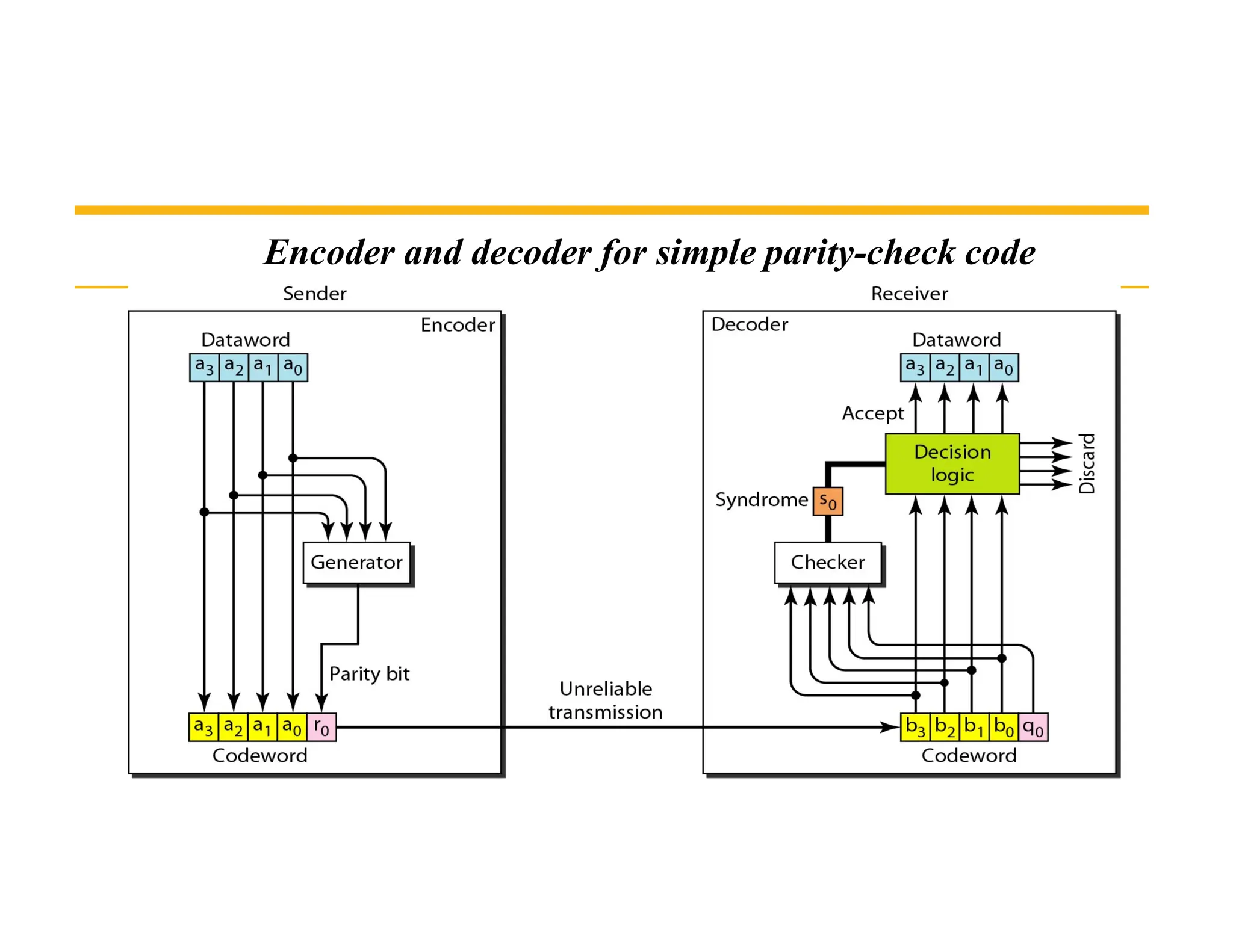 Encoder and decoder for simple parity-check code 