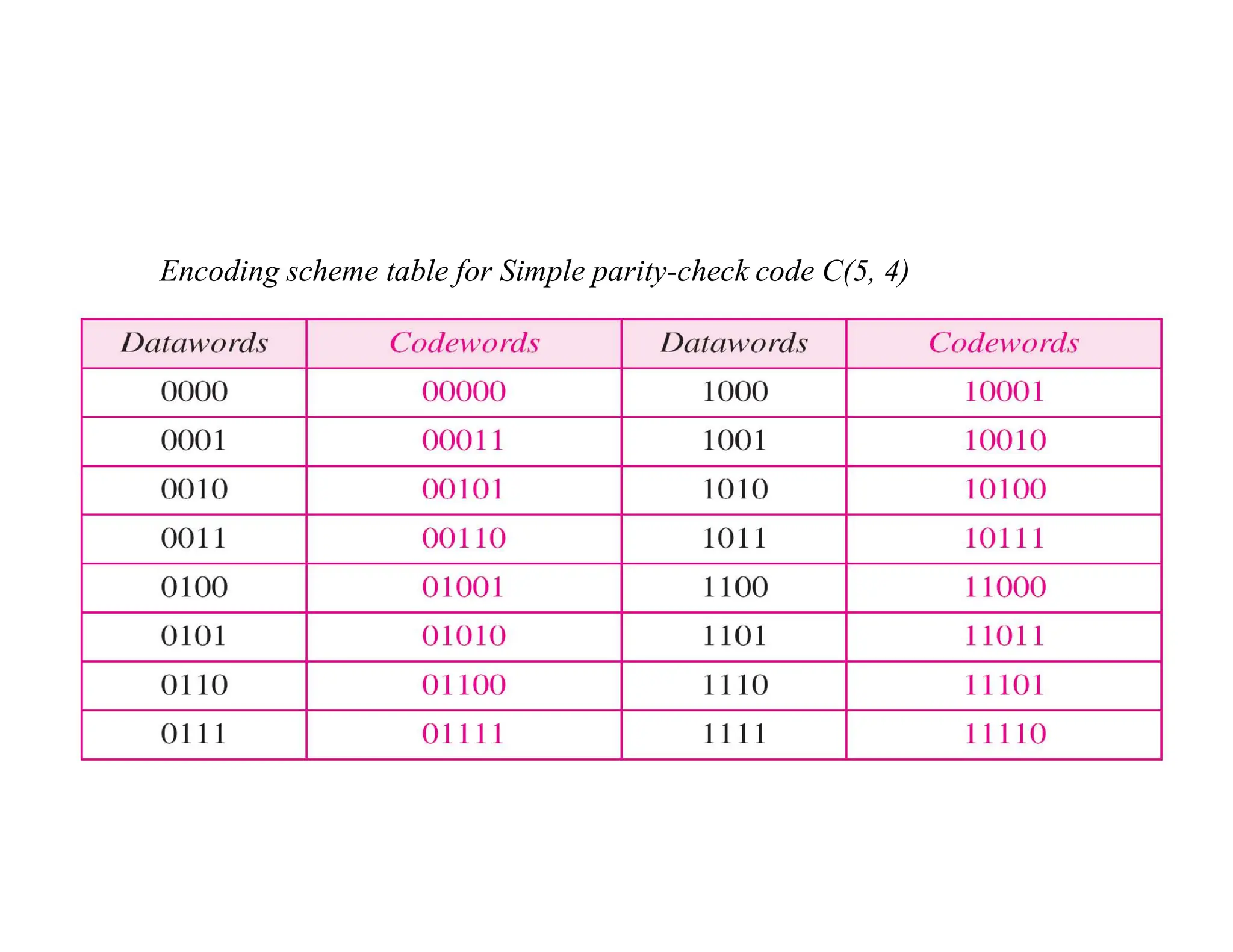 Encoding scheme table for Simple parity-check code C(5, 4) 