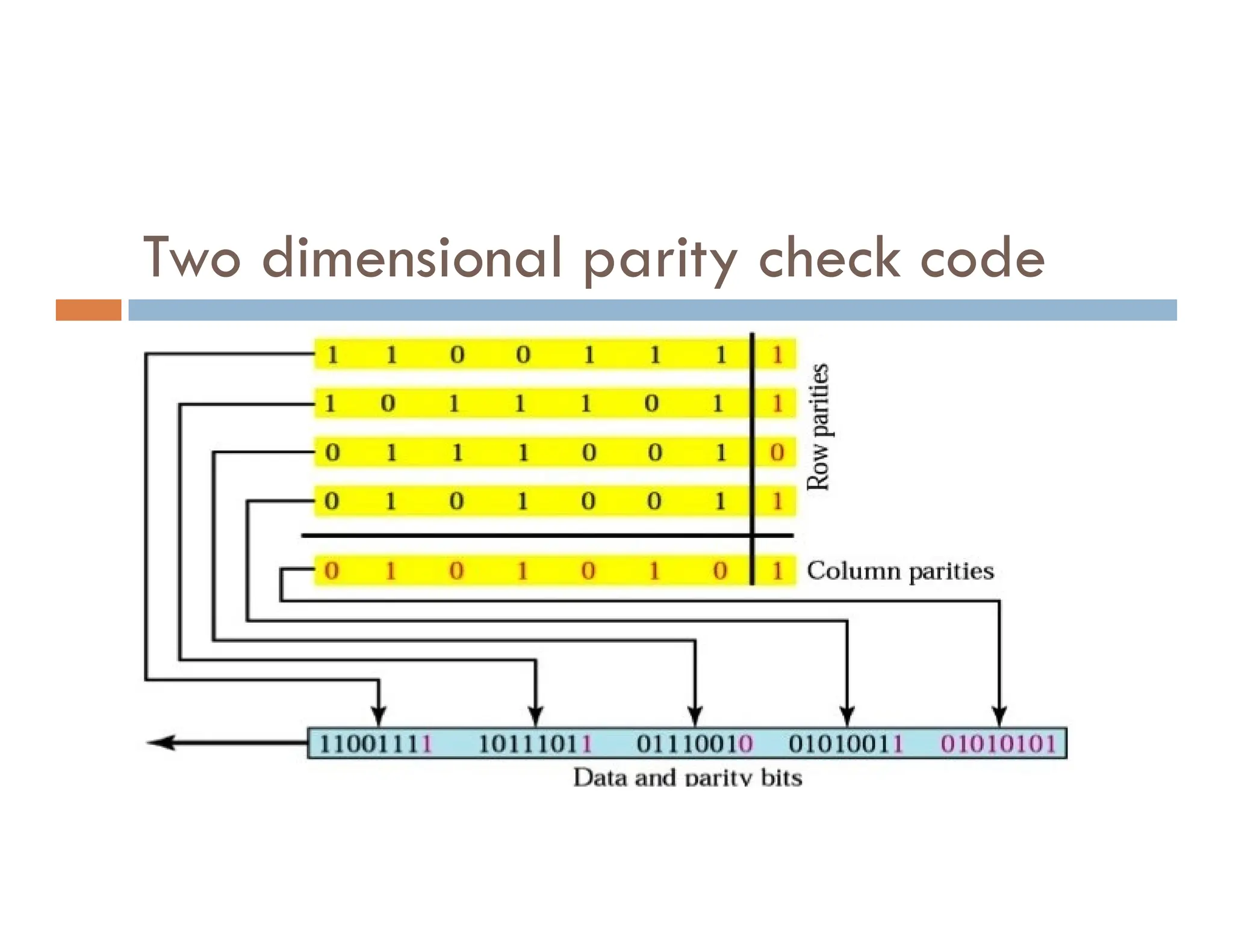 Two dimensional parity check code 