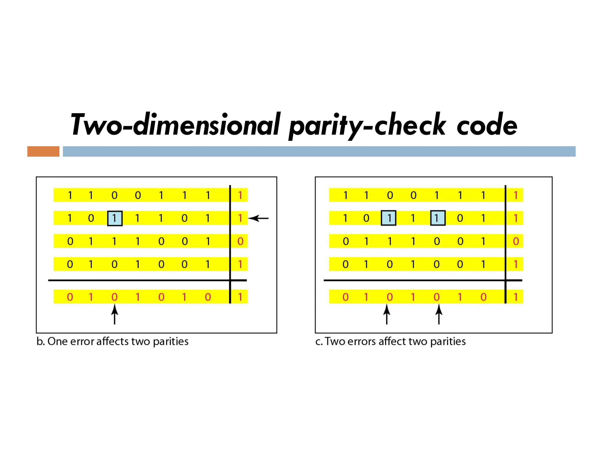 Two-dimensional parity-check code 