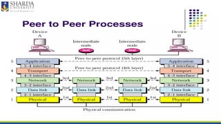Dccn DCCN_Unit 2_Live Session_PPT_Network_Models.pptx