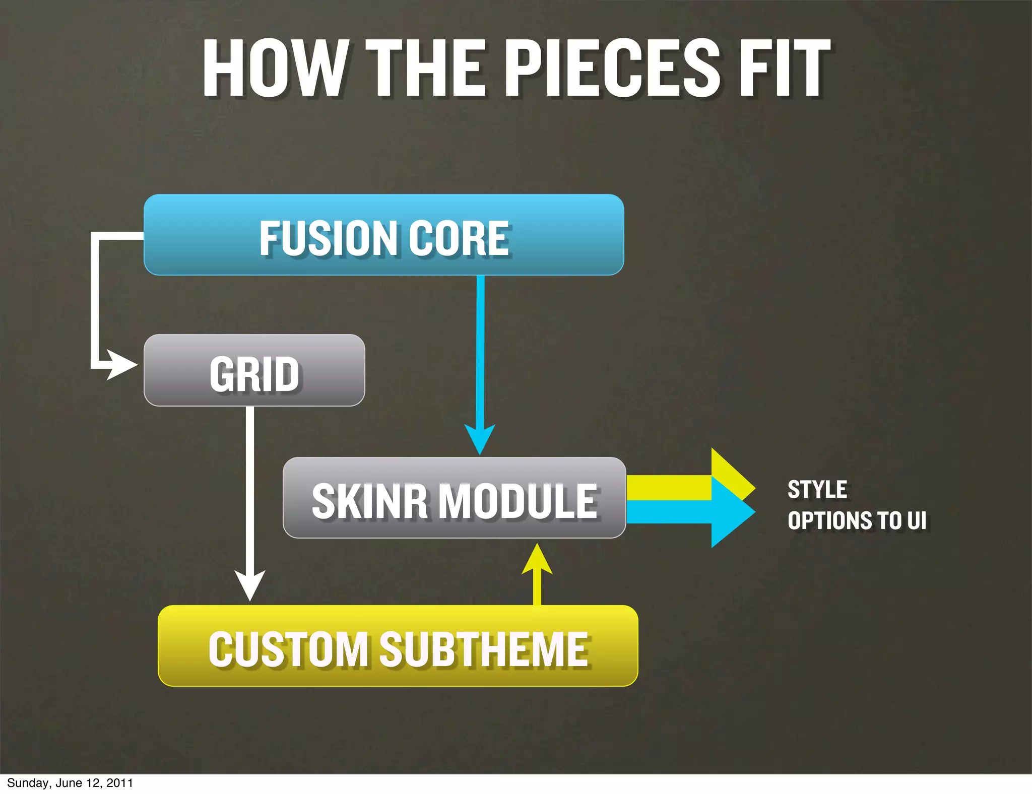 HOW THE PIECES FIT
                          FUSION CORE

                        GRID

                               SKINR MODULE   STYLE
                                              OPTIONS TO UI




                        CUSTOM SUBTHEME

Sunday, June 12, 2011
 