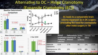 Alternative to DC – Hinge Craniotomy
(Expansile Craniotomy (EC))
EC leads to a comparable brain
volume expansion as in DC surgery
precluding the need for cranioplasty
after index surgery in TBI
Kishore K, et al. J Neurotrauma 2018.
 