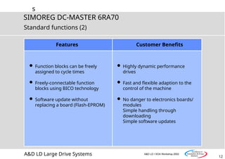 s
12
SIMOREG DC-MASTER 6RA70
A&D LD Large Drive Systems A&D LD I SOA Workshop 2002
Standard functions (2)
Features
 Function blocks can be freely
assigned to cycle times
 Freely-connectable function
blocks using BICO technology
 Software update without
replacing a board (Flash-EPROM)
Customer Benefits
 Highly dynamic performance
drives
 Fast and flexible adaption to the
control of the machine
 No danger to electronics boards/
modules
Simple handling through
downloading
Simple software updates
 