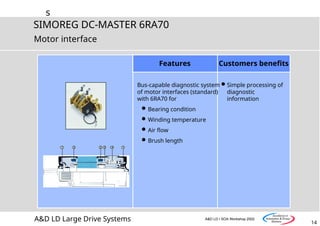 s
14
SIMOREG DC-MASTER 6RA70
A&D LD Large Drive Systems A&D LD I SOA Workshop 2002
Motor interface
Features Customers benefits
Simple processing of
diagnostic
information
Bus-capable diagnostic system
of motor interfaces (standard)
with 6RA70 for
Bearing condition
Winding temperature
Air flow
Brush length
1 2 2 3 4 1
 